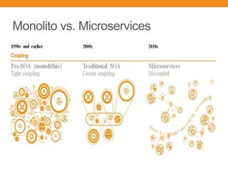 Monolito vs. Microservices
 