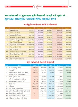 16 {u, 2011

fðh Mxkuhe

13

yk yktfzkyku s økwshkíkLkk f]r»k rðfkMkLke økðkne {kxu Ãkqhíkk Au...
økwshkíkLkk ÄhíkeÃkwºkkuLku yÃkkÞu÷e rðrðÄ MknkÞLke Íkt¾e
ÄhíkeÃkwºkkuLku ÔÞrfŒ„Œ WÃkÞkuøke Þkus™kyku
y.™t.
1
2
3
4
5
6
7
8
9
10
11
12
13

Þkus™k
2005
f]r»k fex rðŒhÛk
90,770
ƒk„kÞŒ fex rðŒhÛk
90,592
ÃkþwÃkk÷™ fex rðŒhÛk
90,533
‚kuR÷ nuÕÚkfkzo rðŒhÛk(¾uzqŒ)
9,52,075
™ðk s{e™™k ™{w™k ÷eÄk
5,45,609
rf‚k™ ¢uzex fkzo rðŒhÛk
1,57,559
Ãkþw h‚efhÛk fk{„ehe (‚tÏÞk) 43,86,086
¾uŒ Œ÷kðze fk{„ehe
31,036
þhŒ Vuh Þkus™k
51,977
xÃkf r‚t[kR™e fk{„ehe(yhS)
22,374
ƒutfuƒ÷ Þkus™k nuX¤ {tswhe
32,138
ð]ûkhkuÃkÛk ykÞkus™
5,36,738
suxÙkuVk hkuÃkk/rƒÞkhÛk rðŒhÛk

2006
1,42,711
1,36,773
1,00,000
2,35,426
1,02,050
9,8827
48,81,049
25,815
29,553
14,163
27,196
95,20,522

2007
2008
1,43,168
1,65,137
1,42,061
1,39,397
4,00,000
4,00,000
1,19,502
84,933
9,2224
2,48,440
72,501
65,839
57,23,205
51,33,141
22,103
11,245
67,680
38,354
29,954
26,058
61,880
39,327
97,89,623 1,31,48,454
32,59,344

2010
1,57,918
1,23,717
73,985
2,30,064
5,15,796
1,17,971
61,14,719
14,365
13,261
27,077
60,408
15,00,608
4,93,570

f]r»k {nkuíMkðLke {níðLke «ð]r¥kyku
y.™t.
Þkus™k
1 ¾uŒe ykuòhku™wt r™Ëþo™
2 „k{ ‚wþku¼™
3 MÚkkr™f f÷kfkhku {khVŒu zkÞhk,¼ðkR,
÷kuf„eŒ, ¼s™ {tz¤e™k fkÞo¢{
4 ÃkkÛke ÃkwhðXk™k fk{ku
5 f]r»k hÚk {w÷kfkŒ™k „k{™e ‚tÏÞk
6 ™nuh ‚kV‚qVe/{hk{Œ (rf.{e.)
7 r™ƒtÄ MÃkÄko
8 ¼etŒ ‚wºk
9 f]r»k {krnŒe ÃkwrMŒf ðnu[Ûke
10 ¢wrºk{ ƒesËk™™e fk{„ehe(Ãkþw™e ‚tÏÞk)
11 rf‚k™ rþƒeh (fw÷ rþƒeh)
12 rf‚k™ rþƒeh (W{uËðkh ¾uzqŒ)
13 hkrüÙÞ „úk{eÛk Þkus™k „uhtxe Þkus™k

2005
21,502
19,871
12,943

2006
18,551
16,322
8,397

4,443
18,164
2,276
14,755
3,85,924
18,089
-

3,507
18,083
1,910
15,792
3,07,662
18,083
1,19,137
-

2007
14,360
15,920
7,068

2008
15,849
15,959
6,981

2010
13,336
13,954
5,464

5,651
6,771
18,023
18,089
2,472
1,987
15,985
13,473
2,98,529 3,03,793
17,451
18,089
1,54,075 1,39,882
393
257
2,24,254 3,36,041
9,01,106 13,35,494

4,925
17966
1,561
12,364
2,59,679
1,38,584
88,680
3,67,925

 