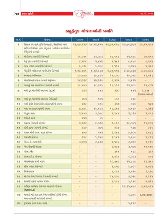 14

16 {u, 2011

fðh Mxkuhe

çknwnuíkwf ÞkusLkkykuLke «økrík
y.™t.

Þkus™k

2005

2006

2007

2008

1

rf‚k™ hÚk ‚kÚku f]r»k r™»ÛkkŒku, ði¿kkr™fku y™u
yrÄfkhe©eyku îkhk ¾uzqŒku™u r™Ëþo™ {k„oËþo™
(¾uzqŒ™e ‚tÏÞk)

2

ƒkuheƒtÄ fk{„ehe (‚tÏÞk)

21,316

13,003

19,613

15,528

36,517

3

[ufT zu{ fk{„ehe (‚tÏÞk)

8,506

5,450

6,561

6,294

8,955

4

„k{ Œ¤kð fk{„ehe (‚tÏÞk)

2,976

2,596

3,512

4,753

5,327

5

¾uzqŒku™u ÔÞrfŒ„Œ {k„oËþo™ (‚tÏÞk)

6,49,391

6,84,227

4,86,955

4,28,937

3,32,933

6

MðåAŒk yr¼Þk™

20,960

26,481

16,800

16,368

13,011

7

yu‚SykhðkÞ™k fk{™e þYykŒ

14,034

10,172

8,305

2,610

8

„k{™wt Ãkkf ykÞkus™ („k{™e ‚tÏÞk)

18,463

18,719

18,113

17,501

15,805

9

™ðe ËqÄ {tz¤e™e MÚkkÃk™k (ÃkwY»k)

373

444

370

615

2,236
({rn÷k ‚rnŒ)

10

™ðe ËqÄ {tz¤e™e MÚkkÃk™k ({rn÷k)

305

195

208

218

-

11

™ðe ¢zex fuykuÃkhuxeð ‚ku‚kÞxe™e h[™k

478

262

307

329

547

12

™ðk Mð:‚nkÞ swÚk™e h[™k

7,842

11,123

12,814

9,634

2,317

13

„kufw¤ „úk{

3,540

4,768

3,444

3,937

3,451

14

sÞkuŒe „úk{

555

29

-

-

-

15

R„úk{ („k{™e ‚tÏÞk)

5,574

6,074

7,218

12,025

11,901

16

ŒeÚko „úk{ („k{™e ‚tÏÞk)

324

305

434

530

842

17

«Äk™ {tºke „úk{ ‚zf Þkus™k

660

555

3,261

4,209

2,681

18

Ãkt[ðxe Þkus™k

718

1,044

1,143

1,296

1,814

19

ðkuxh þuz fk{„ehe

3,965

4,274

7,532

4,764

3,619

20

¾uŒ ðes¤e òuzkÛk

3,590

11,649

„kuƒh ƒutf

316

128

326

22

„úk{ðkxefk Þkus™k

1,731

1,383

957

23

yu‚yu[S ‚¾e {tz¤

10,760

15,889

22,766

24

‚e{ Œ¤kð (‚tÏÞk)

1,850

2,802

4,073

25

r™{o¤„k{

3,871

4,416

3,279

26

‚kuR÷ nuÕÚk rðŒhÛk („k{™e ‚tÏÞk)

14,939

7,716

7,225

27

þktÚkÛke nuX¤ ykÃku÷ s{e™

2,192

2,166

4,721

28

hkr»xÙÞ „úkr{Ûk hkus„kh ƒktnuÄhe Þkus™k
(NREGA)

-

2,787

21

-

-

13,35,494

3,67,925

29

ƒk¤fku {kxu ËqÄ Ëk™ (¼k„ ÷eÄu÷ zuhe™e ‚tÏÞk
y™u ÷k¼kÚkeo ƒk¤fku™e ‚tÏÞk)

-

-

-

2,381

2,44,397

30

fwÃkku»kÛk nuX¤ Ë¥kf „k{ku

-

-

-

1,614

-

27,97,157 14,50,655 14,95,029 13,96,795

2010
10,65,534

-

 