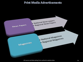 All source and data taking from authentic website data 