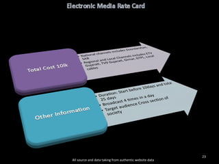 All source and data taking from authentic website data 