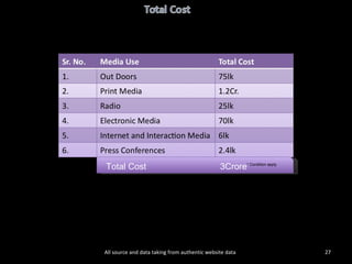 All source and data taking from authentic website data Total Cost  3Crore  * Condition apply 