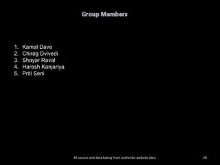 All source and data taking from authentic website data Kamal Dave  Chirag Dvivedi Shayar Raval Haresh Kanjariya Priti Seni 