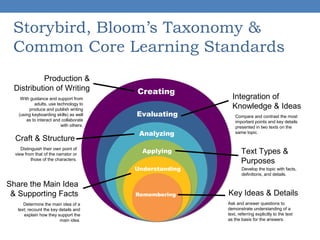Storybird, Bloom’s Taxonomy &
Common Core Learning Standards
Production &
Distribution of Writing
With guidance and support from
adults, use technology to
produce and publish writing
(using keyboarding skills) as well
as to interact and collaborate
with others.

Craft & Structure
Distinguish their own point of
view from that of the narrator or
those of the characters.

Creating
Evaluating
Analyzing
Applying
Understanding

Share the Main Idea
& Supporting Facts
Determine the main idea of a
text; recount the key details and
explain how they support the
main idea.

Remembering

Integration of
Knowledge & Ideas
Compare and contrast the most
important points and key details
presented in two texts on the
same topic.

Text Types &
Purposes
Develop the topic with facts,
definitions, and details.

Key Ideas & Details
Ask and answer questions to
demonstrate understanding of a
text, referring explicitly to the text
as the basis for the answers.

 