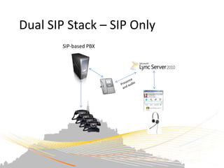Dual SIP Stack – SIP Only
        SIP-based PBX
 