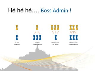 Hé hé hé…. Boss Admin !




   un boss        Un boss       Plusieurs boss    Plusieurs boss
  un admin   Plusieurs admins     Un admin       Plusieurs admins
 