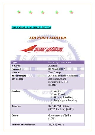ONE EXMAPLE OF PUBLIC SECTOR
AIR INDIA LIMITED
Type Statutory corporation
Industry Aviation
Founded 30 March 2007
Founder Tata Group
Headquarters Airlines Housed, New Delhi
Key People Ashwani Lohani
(Chairman % MD)
IRSME
Services ➢ Airline
➢ Air Travel
➢ Ground Handling
➢ Lodging and Fooding
➢
Revenue Rs. 142.551 billion
(US$2.0 billion) (2011)
Owner Government of India
(10%)
Number of Employees 28,085(2011)
 