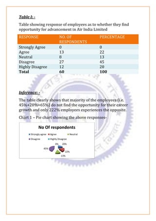 Table I: -
Table showing response of employees as to whether they find
opportunity for advancement in Air India Limited
RESPONSE NO. OF
RESPONDENTS
PERCENTAGE
Strongly Agree 0 0
Agree 13 22
Neutral 8 13
Disagree 27 45
Highly Disagree 12 20
Total 60 100
Inference: -
The table clearly shows that majority of the employees (i.e.
45%+20%=65%) do not find the opportunity for their career
growth and only 222% employees experiences the opposite.
Chart 1 – Pie chart showing the above responses-
20%
22%
13%
45%
0%
No Of respondents
Strongly agree Agree Neutral
Disagree Highly Disagree
 