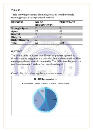 Table 2: -
Table showing response of employees as to whether timely
training programs are provided to them
RESPONSE NO. OF
RESPONDENTS
PERCENTAGE
Strongly Agree 2 3
Agree 25 42
Neutral 9 15
Disagree 18 30
Highly Disagree 6 10
Total 60 100
Inference: -
The above table indicates that 45% of employees agree that
timely training programs are provided, but at the same time 40%
employees show contradiction to this. The difference between the
two is not too much and can be considered equal.
Chart2- Pie chart showing the above responses-
3%
42%
15%
30%
10%
No Of Respondents
Strongly Agree Agree Neutral Disagree Highly disagree
 
