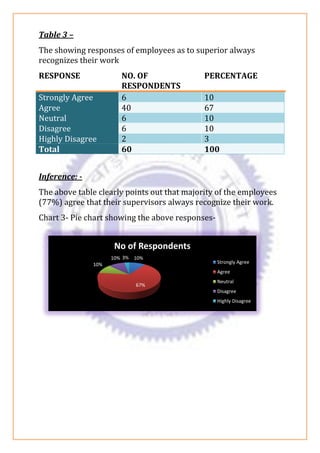 Table 3 –
The showing responses of employees as to superior always
recognizes their work
RESPONSE NO. OF
RESPONDENTS
PERCENTAGE
Strongly Agree 6 10
Agree 40 67
Neutral 6 10
Disagree 6 10
Highly Disagree 2 3
Total 60 100
Inference: -
The above table clearly points out that majority of the employees
(77%) agree that their supervisors always recognize their work.
Chart 3- Pie chart showing the above responses-
10%
67%
10%
10% 3%
No of Respondents
Strongly Agree
Agree
Neutral
Disagree
Highly Disagree
 