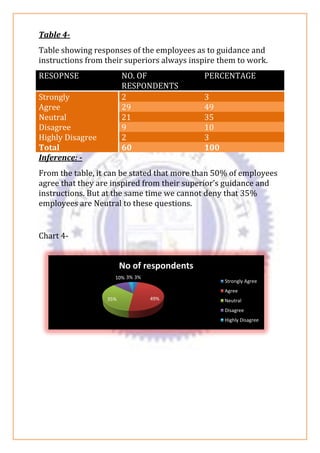 Table 4-
Table showing responses of the employees as to guidance and
instructions from their superiors always inspire them to work.
RESOPNSE NO. OF
RESPONDENTS
PERCENTAGE
Strongly 2 3
Agree 29 49
Neutral 21 35
Disagree 9 10
Highly Disagree 2 3
Total 60 100
Inference: -
From the table, it can be stated that more than 50% of employees
agree that they are inspired from their superior’s guidance and
instructions. But at the same time we cannot deny that 35%
employees are Neutral to these questions.
Chart 4-
3%
49%
35%
10% 3%
No of respondents
Strongly Agree
Agree
Neutral
Disagree
Highly Disagree
 