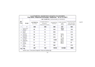 -83-
PÀææªÀÄ.
¸ÀASÉå.
1
1
2
3
4
5
6
7
MlÄÖ
vÁ®ÆèPÀÄ
2
ªÀiÁ»w ªÀÄÆ®: Executive Engineer Telecom Kalaburagi
C¥sÀd®¥ÀÆgÀ
Afzalpur
D¼ÀAzÀ
Aland
aAZÉÆÃ½
Chincholi
avÁÛ¥ÀÆgÀ
Chittapur
PÀ®§ÄgÀV
Kalaburagi
eÉÃªÀVð
Jewargi
¸ÉÃqÀA
Sedam
MlÄÖ
538 539 540 541 542
48 12 549 106
74 16 859 214
56 12 473 134
69 15 978 134
81 25 13969 4641
51 12 322 97
48 11 980 278
427 103 18130 1.81264 5604
9.4 CAZÉ PÀbÉÃjUÀ¼ÀÄ, zÀÆgÀªÁtÂ «¤ªÀÄAiÀÄ PÉÃAzÀæUÀ¼ÀÄ ªÀÄvÀÄÛ zÀÆgÀªÁtÂUÀ¼ÀÄ
Post Office, Telephones Exchanges, Telephones. As on 31.3.2017.
InternetConnections
ƒA³ÐgÀ ¢ÑÃ·ÐÅö
ƒÎÐÀÐ¯ËgÀÔÀÐÕ·ÐÔ
zÀÆgÀ ¸ÀA¥ÀPÀðUÀ¼ÀÄ Communication (In Numbers)
CAZÉ PÀbÉÃjUÀ¼ÀÄ
Post Offices
·ÐÖgÐÀÑ±Ò ÁºªÀÄAiÀÄ
‘ÙÓA·Ðõ–ÐÎÐÔ
Telephones Exchanges
·ÐÖgÀÀÑ±Ò–ÐÎÐÔ
Telephones
ÊÐA›Ñ§ ·ÐÖgÀÀÑ±Ò
Mobile
Phones
G5-A
5.5A
PREPAID
-180367
POSTPAID:+.897
M¥ÀàAzÀzÀ
 