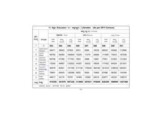 -84-
PÀææªÀÄ.
¸ÀASÉå.
1
1
2
3
4
5
6
7
MlÄÖ
vÁ®ÆèPÀÄ
2
ªÀiÁ»w ªÀÄÆ®: d£ÀUÀtw 2011gÀ ¥ÀæPÁgÀ
C¥sÀd®¥ÀÆgÀ
Afzalpur
D¼ÀAzÀ
Aland
aAZÉÆÃ½
Chincholi
avÁÛ¥ÀÆgÀ
Chittapur
PÀ®§ÄgÀV
Kalaburagi
eÉÃªÀVð
Jewargi
¸ÉÃqÀA
Sedam
MlÄÖ
10. ²PÀët /Education 10.1 CPÀëgÀ¸ÀÜgÀÄ / Literates (As per 2011 Census)
ƒ‘Ðù
ƒ‘Ðù
ƒ‘Ðù
ƒ‘Ðù
ƒ‘ÐùgÀÊÐë
ÊÐë
ÊÐë
ÊÐë
ÊÐëgÀÔ/
Ô/
Ô/
Ô/
Ô/ Literates
UÁæ«ÄÃt Rural ¹Ð–Ð
¹Ð–Ð
¹Ð–Ð
¹Ð–Ð
¹Ð–ÐgÀ/
/
/
/
/Urban MlÄÖ /
/
/
/
/ Total
UÀAqÀÄ
Male
ºÉtÄÚ
Female
MlÄÖ
Total
UÀAqÀÄ
Male
ºÉtÄÚ
Female
MlÄÖ
Total
UÀAqÀÄ
Male
ºÉtÄÚ
Female
MlÄÖ
Total
543 544 545 546 547 548 549 550 551
59471 38482 97953 9051 6984 16035 68522 45466 113988
96790 64064 160854 15205 11479 26684 111995 75543 187538
69798 47365 117163 7853 5988 13841 77651 53353 131004
73005 49997 123002 44397 34532 78929 117402 84529 201931
90678 60491 151169 211138 178044 389182 301816 238535 540351
78991 49405 128396 9005 6945 15950 87996 56350 144346
46617 32174 78791 16360 13059 29419 62977 45233 108210
515350 341978 857328 313009 257031 570040 828359 599009 1427368
 