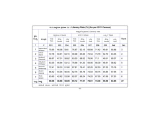 -85-
PÀææªÀÄ.
¸ÀASÉå.
1
1
2
3
4
5
6
7
MlÄÖ
vÁ®ÆèPÀÄ
2
ªÀiÁ»w ªÀÄÆ®: d£ÀUÀtw 2011gÀ ¥ÀæPÁgÀ
C¥sÀd®¥ÀÆgÀ
Afzalpur
D¼ÀAzÀ
Aland
aAZÉÆÃ½
Chincholi
avÁÛ¥ÀÆgÀ
Chittapur
PÀ®§ÄgÀV
Kalaburagi
eÉÃªÀVð
Jewargi
¸ÉÃqÀA
Sedam
MlÄÖ
552 553 554 555 556 557 558 559 560 561
70.65 48.08 59.6 76.87 62.15 69.68 71.42 49.81 60.88 3
72.78 50.91 62.15 90.98 65.56 73.54 73.79 52.70 63.55 2
69.97 47.31 58.62 83.03 68.52 76.06 71.1 49.01 60.07 4
63.35 46.94 53.12 78.68 61.20 69.90 68.39 48.91 58.62 5
72.41 50.33 61.60 87.81 76.41 82.20 82.53 67.53 75.18 1
86.52 44.04 56.45 82.75 64.78 73.83 69.75 45.85 57.95 6
63.60 42.82 53.08 82.07 66.24 74.25 67.55 47.69 57.53 6
69.08 46.86 58.09 85.12 71.91 78.61 74.38 55.09 64.85 27
10.2 ¸ÁPÀëgÀvÁ ¥ÀæªÀiÁt (%) / Literacy Rate (%) (As per 2011 Census)
ÊÑ‘ÐùgÀ³Ù »ÐõÀÐ¦Ñ±/ Literacy rate
–ÑõÁÔÓ± / Rural ¹Ð–ÐgÀ / Urban MlÄÖ / Total
Rank
UÀAqÀÄ
Male
ºÉtÄÚ
Female
MlÄÖ
Total
UÀAqÀÄ
Male
ºÉtÄÚ
Female
MlÄÖ
Total
UÀAqÀÄ
Male
ºÉtÄÚ
Female
MlÄÖ
Total
 