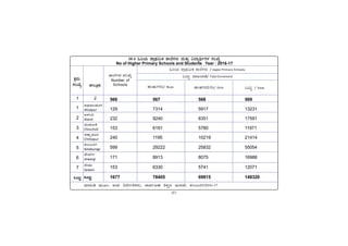 -87-
10.4 »jAiÀÄ ¥ÁæxÀ«ÄPÀ ±Á¯ÉUÀ¼ÀÄ ªÀÄvÀÄÛ «zÁåyðUÀ¼À ¸ÀASÉå
No of Higher Primary Schools and Students Year : 2016-17
PÀææªÀÄ.
¸ÀASÉå.
1
1
2
3
4
5
6
7
MlÄÖ
vÁ®ÆèPÀÄ
2
ªÀiÁ»w ªÀÄÆ®: G¥À ¤zÉÃð±ÀPÀgÀÄ, ¸ÁªÀðd£PÀ ²PÀët E¯ÁSÉ, PÀ®§ÄgÀV2016-17
C¥sÀd®¥ÀÆgÀ
Afzalpur
D¼ÀAzÀ
Aland
aAZÉÆÃ½
Chincholi
avÁÛ¥ÀÆgÀ
Chittapur
PÀ®§ÄgÀV
Kalaburagi
eÉÃªÀVð
Jewargi
¸ÉÃqÀA
Sedam
MlÄÖ
ÆÑÄÙ–ÐÎÐ ÊÐA”Ùô
Number of
Schools
»jAiÀÄ ¥ÁæxÀ«ÄPÀ ±Á¯ÉUÀ¼ÀÄ / Upper Primary Schools
MlÄÖ ·Ñ“ÄÑ´/ Total Enrolment
ÌÐÔ®ÐÔ–ÐgÀÔ/ Boys ÌÐÔ®Ð—AiÀÄgÀÔ/ Girls MlÄÖ / Total
566 567 568 569
129 7314 5917 13231
232 9240 8351 17591
153 6191 5780 11971
240 1195 10219 21414
599 29222 25832 55054
171 8913 8075 16988
153 6330 5741 12071
1677 78405 69915 148320
 