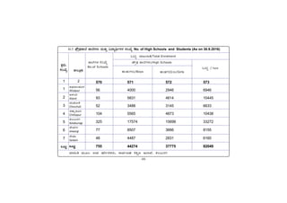 -88-
PÀææªÀÄ.
¸ÀASÉå.
1
1
2
3
4
5
6
7
MlÄÖ
vÁ®ÆèPÀÄ
2
ªÀiÁ»w ªÀÄÆ®: G¥À £zÉÃð±ÀPÀgÀÄ, ¸ÁªÀðd£PÀ ²PÀët E¯ÁSÉ, PÀ®§ÄgÀV
C¥sÀd®¥ÀÆgÀ
Afzalpur
D¼ÀAzÀ
Aland
aAZÉÆÃ½
Chincholi
avÁÛ¥ÀÆgÀ
Chittapur
PÀ®§ÄgÀV
Kalaburagi
eÉÃªÀVð
Jewargi
¸ÉÃqÀA
Sedam
MlÄÖ
ÌÐÔ®Ð—AiÀÄgÀÔ/Girls
10.5 ¥sËæqsÀ±Á¯É ±Á¯ÉUÀ¼ÀÄ ªÀÄvÀÄÛ «zÁåyðUÀ¼À ¸ÀASÉå No. of High Schools and Students (As on 30.9.2016)
ÆÑÄÙ–ÐÎÐ ¸ÀASÉå
No.of Schools
MlÄÖ ·Ñ“ÄÑ´/Total Enrolment
»Ûõ®°Ð ÆÑÄÙ–ÐÎÐÔ/High Schools
ÌÐÔ®ÐÔ–ÐgÀÔ/Boys
MlÄÖ / Total
570 571 572 573
56 4000 2946 6946
93 5831 4614 10445
52 3488 3145 6633
104 5565 4873 10438
325 17574 15698 33272
77 8507 3666 8155
48 4487 2831 6160
755 44274 37775 82049
 