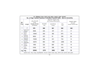 -90-
PÀææªÀÄ.
¸ÀASÉå.
1
1
2
3
4
5
6
7
MlÄÖ
vÁ®ÆèPÀÄ
2
ªÀiÁ»w ªÀÄÆ®: f¯Áè ¸ÀASÁå ¸ÀAUÀæºÀuÁ¢üPÁj, PÀ®§ÄgÀV ªÁ¶ðPÀ IÄvÀÄ ªÀÄvÀÄÛ ¨É¼ÉUÀ¼À CAQ CA±ÀUÀ¼À ªÀgÀ¢ ¥ÀæPÁgÀ
C¥sÀd®¥ÀÆgÀ
Afzalpur
D¼ÀAzÀ
Aland
aAZÉÆÃ½
Chincholi
avÁÛ¥ÀÆgÀ
Chittapur
PÀ®§ÄgÀV
Kalaburagi
eÉÃªÀVð
Jewargi
¸ÉÃqÀA
Sedam
MlÄÖ
10.7 ¥sËæqsÀ±Á¯Á ±Á¯Á ²PÀëPÀgÀ ¸ÀASÉå ºÁUÀÆ «zÁåyð ²PÀëPÀgÀ C£ÀÄ¥ÁvÀ
No. of High School Teachers & Student Teacher Ratio (As on 30.9.2016).
MlÄÖ
Total
M©Ôå ·Ñ“ÄÑ´
ÊÐA”Ùô
Number of Total
Enrolment
»Ûõ®°Ð ÆÑÄÙ Ç‘Ðù‘ÐgÀÔ ÊÐA”Ùô
No.of Primary School Teacher Á·Ñô¶þ Ç‘Ðù‘ÐgÀ
ƒ¹ÐÔ»Ñ³Ð
Student Teacher Ratio
»ÐÔgÀÔÈÐgÀÔ
Male
ÀÐÔÍÎÙAiÀÄgÀÔ
Female
579 580 581 582 583
6946 224 187 411 17
10445 293 382 675 15
6633 237 91 328 20
10438 402 331 733 14
33272 804 1461 2265 30
1855 222 684 518 16
6160 197 296 318 19
82049 2379 2869 5248 16
 