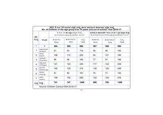 -91-
PÀææªÀÄ.
¸ÀASÉå.
1
1
2
3
4
5
6
7
MlÄÖ
vÁ®ÆèPÀÄ
2
Source: Children Census-SSA 2016-17
C¥sÀd®¥ÀÆgÀ
Afzalpur
D¼ÀAzÀ
Aland
aAZÉÆÃ½
Chincholi
avÁÛ¥ÀÆgÀ
Chittapur
PÀ®§ÄgÀV
Kalaburagi
eÉÃªÀVð
Jewargi
¸ÉÃqÀA
Sedam
MlÄÖ
584 585 586 587 588 589
61 53 114 54 46 100
108 112 220 95 101 196
86 98 184 77 91 168
121 124 245 117 122 239
146 128 274 138 120 258
81 80 161 75 77 152
138 152 290 133 143 276
741 747 1488 689 700 1389
10.8 6 jAzÀ 14 ªÀAiÀÄ¹£À ªÀÄPÀÌ¼À ¸ÀASÉå ºÁUÀÆ ±Á¯É¬ÄAzÀ ºÉÆgÀUÀÄ½zÀ ªÀÄPÀÌ¼À ¸ÀASÉå
No. of Children in the age group 6 to 14 years and out of school Year:2016-17.
MlÄÖ
Total
6 §A·Ð 14 ÀÐ
ÀÐ
ÀÐ
ÀÐ
ÀÐAiÀÄËú¹Ð
Ëú¹Ð
Ëú¹Ð
Ëú¹Ð
Ëú¹Ð ÀÐÔ‘ÐÜÎÐ ¸ÀASÉå
No of Children( age group between 6 to 14)
ÆÑÄÙÂÔ
ÑÄÙÂÔ
ÑÄÙÂÔ
ÑÄÙÂÔ
ÑÄÙÂÔA·Ð ÌÙÖ
·Ð ÌÙÖ
·Ð ÌÙÖ
·Ð ÌÙÖ
·Ð ÌÙÖgÀ–ÐÔÏ·Ð 7§
–ÐÔÏ·Ð 7§
–ÐÔÏ·Ð 7§
–ÐÔÏ·Ð 7§
–ÐÔÏ·Ð 7§A·Ð 14 ÀÐ
·Ð 14 ÀÐ
·Ð 14 ÀÐ
·Ð 14 ÀÐ
·Ð 14 ÀÐAiÀÄËú¹Ð ÀÐÔ‘ÐÜÎÐ ÊÐ
Ëú¹Ð ÀÐÔ‘ÐÜÎÐ ÊÐ
Ëú¹Ð ÀÐÔ‘ÐÜÎÐ ÊÐ
Ëú¹Ð ÀÐÔ‘ÐÜÎÐ ÊÐ
Ëú¹Ð ÀÐÔ‘ÐÜÎÐ ÊÐA”Ùô
”Ùô
”Ùô
”Ùô
”Ùô
No.of Children out of school (age group between 7 to 14)
ÌÐÔ®ÐÔ–ÐgÀÔ
Boys
ÌÐÔ®ÐÔ—AiÀÄgÀÔ
Girls
MlÄÖ
Total
ÌÐÔ®ÐÔ–ÐgÀÔ
Boys
ÌÐÔ®ÐÔ—AiÀÄgÀÔ
Girls
 