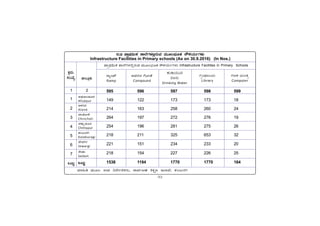 -93-
PÀææªÀÄ.
¸ÀASÉå.
1
1
2
3
4
5
6
7
MlÄÖ
vÁ®ÆèPÀÄ
2
ªÀiÁ»w ªÀÄÆ®: G¥À ¤zÉÃð±ÀPÀgÀÄ, ¸ÁªÀðd£PÀ ²PÀët E¯ÁSÉ, PÀ®§ÄgÀV
C¥sÀd®¥ÀÆgÀ
Afzalpur
D¼ÀAzÀ
Aland
aAZÉÆÃ½
Chincholi
avÁÛ¥ÀÆgÀ
Chittapur
PÀ®§ÄgÀV
Kalaburagi
eÉÃªÀVð
Jewargi
¸ÉÃqÀA
Sedam
MlÄÖ
10.9
10.9
10.9
10.9
10.9 ¥ÁæxÀ«ÄPÀ ±Á¯ÉUÀ¼À°ègÀÄªÀ ªÀÄÆ®¨sÀÆvÀ ¸ËPÀAiÀÄðUÀ¼ÀÄ
Infrastructure Facilities in Primary schools (As on 30.9.2016) (In Nos.)
»ÑõµÐÁÔ‘Ð ÆÑÄÙ–ÐÎÐÅögÀÔÀÐ ÀÐÔÖÃ¾°ÐÖ³Ð ÊÛ‘ÐAiÀÄþ–ÐÎÐÔ Infrastructure Facilities in Primary Schools
gÁåA¥ï
Ramp
ƒÀÐgÀ± –ÙÖÓ®Ù
Compound
PÀÄrAiÀÄÄªÀ
¤ÃgÀÄ
Drinking Water
–ÐõAµÑÃAiÀÄ
Library
–Ð±‘Ð AiÀÄA³Ðõ
Computer
595 596 597 598 599
149 122 173 173 18
214 163 258 260 24
264 197 272 276 19
254 196 281 275 26
218 211 325 653 32
221 151 234 233 20
218 154 227 226 25
1538 1194 1770 1770 164
 