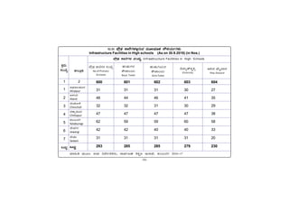 -94-
10.10 ¥ËæqsÀ ±Á¯ÉUÀ¼À°ègÀÄªÀ ªÀÄÆ®¨sÀÆvÀ ¸ËPÀAiÀÄðUÀ¼ÀÄ
10.10 ¥ËæqsÀ ±Á¯ÉUÀ¼À°ègÀÄªÀ ªÀÄÆ®¨sÀÆvÀ ¸ËPÀAiÀÄðUÀ¼ÀÄ
10.10 ¥ËæqsÀ ±Á¯ÉUÀ¼À°ègÀÄªÀ ªÀÄÆ®¨sÀÆvÀ ¸ËPÀAiÀÄðUÀ¼ÀÄ
10.10 ¥ËæqsÀ ±Á¯ÉUÀ¼À°ègÀÄªÀ ªÀÄÆ®¨sÀÆvÀ ¸ËPÀAiÀÄðUÀ¼ÀÄ
10.10 ¥ËæqsÀ ±Á¯ÉUÀ¼À°ègÀÄªÀ ªÀÄÆ®¨sÀÆvÀ ¸ËPÀAiÀÄðUÀ¼ÀÄ
Infrastructure Facilities in High schools (As on 30.9.2016) (in Nos.)
PÀææªÀÄ.
¸ÀASÉå.
1
1
2
3
4
5
6
7
MlÄÖ
vÁ®ÆèPÀÄ
2
ªÀiÁ»w ªÀÄÆ®: G¥À ¤zÉÃð±ÀPÀgÀÄ, ¸ÁªÀðd£PÀ ²PÀët E¯ÁSÉ, PÀ®§ÄgÀV 2016-17
C¥sÀd®¥ÀÆgÀ
Afzalpur
D¼ÀAzÀ
Aland
aAZÉÆÃ½
Chincholi
avÁÛ¥ÀÆgÀ
Chittapur
PÀ®§ÄgÀV
Kalaburagi
eÉÃªÀVð
Jewargi
¸ÉÃqÀA
Sedam
MlÄÖ
„©·Ð ÀÙÔÚ·Ñ¹Ð
Play Ground
ÌÐÔ®ÐÔ–ÐgÀ
±ËZÁ®AiÀÄ
Boys Toilet
ÌÐÔ®ÐÔ—AiÀÄgÀ
ÆÛ›ÑÃAiÀÄ
GirlsToilet
Á·ÐÔô³ý›Ðá’ê
Elctricity
¥ËæqsÀ ±Á¯ÉUÀ¼À ¸ÀASÉå
No of Primary
Schools
¥ËæqsÀ ±Á¯ÉUÀ¼À ¸ÀASÉå Infrasttructure Facilities in High Schools
600 601 602 603 604
31 31 31 30 27
48 44 46 41 35
32 32 31 30 29
47 47 47 47 38
62 59 59 60 58
42 42 40 40 33
31 31 31 31 20
293 285 285 279 230
 