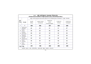 -95-
PÀææªÀÄ.
¸ÀASÉå.
1
1
2
3
4
5
6
7
MlÄÖ
vÁ®ÆèPÀÄ
2
ªÀiÁ»w ªÀÄÆ®: G¥À ¤zÉÃð±ÀPÀgÀÄ, ¸ÁªÀðd£PÀ ²PÀët E¯ÁSÉ, PÀ®§ÄgÀV
C¥sÀd®¥ÀÆgÀ
Afzalpur
D¼ÀAzÀ
Aland
aAZÉÆÃ½
Chincholi
avÁÛ¥ÀÆgÀ
Chittapur
PÀ®§ÄgÀV
Kalaburagi
eÉÃªÀVð
Jewargi
¸ÉÃqÀA
Sedam
MlÄÖ
605 606 607 608 609
24 23 31 31 27
38 28 48 48 35
28 22 32 32 29
44 35 47 47 38
40 34 62 62 48
36 30 42 40 33
31 19 31 31 20
241 189 293 292 230
10.10 ¥ËæqsÀ ±Á¯ÉUÀ¼À°ègÀÄªÀ ªÀÄÆ®¨sÀÆvÀ ¸ËPÀAiÀÄðUÀ¼ÀÄ
10.10 ¥ËæqsÀ ±Á¯ÉUÀ¼À°ègÀÄªÀ ªÀÄÆ®¨sÀÆvÀ ¸ËPÀAiÀÄðUÀ¼ÀÄ
10.10 ¥ËæqsÀ ±Á¯ÉUÀ¼À°ègÀÄªÀ ªÀÄÆ®¨sÀÆvÀ ¸ËPÀAiÀÄðUÀ¼ÀÄ
10.10 ¥ËæqsÀ ±Á¯ÉUÀ¼À°ègÀÄªÀ ªÀÄÆ®¨sÀÆvÀ ¸ËPÀAiÀÄðUÀ¼ÀÄ
10.10 ¥ËæqsÀ ±Á¯ÉUÀ¼À°ègÀÄªÀ ªÀÄÆ®¨sÀÆvÀ ¸ËPÀAiÀÄðUÀ¼ÀÄ
Infrastructure Facilities in High schools (As on 30.9.2016) (In Nos.)
»°Ûõ®°Ð ÆÑÄÙ–ÐÎÐÅögÀÔÀÐ ÀÐÔÖÃ¾°ÐÖ³Ð ÊÛ‘ÐAiÀÄþ–ÐÎÐÔ Infrastructure Facilities in High Schools
gÁåA¥ï
Ramp
ƒÀÐgÀ± –ÙÖÓ®Ù
Compound
PÀÄrAiÀÄÄªÀ
¤ÃgÀÄ
Drinking Water
–ÐõAµÑÃAiÀÄ
Library
–Ð±‘ÐAiÀÄA³Ðõ
Computer
 