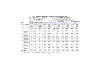 -96-
PÀææªÀÄ.
¸ÀASÉå.
1
1
2
3
4
5
6
7
MlÄÖ
vÁ®ÆèPÀÄ
2
ªÀiÁ»w ªÀÄÆ®: G¥À ¤zÉÃð±ÀPÀgÀÄ, ¥ÀzÀ«¥ÀÆªÀð ²PÀët E¯ÁSÉ, PÀ®§ÄgÀV
C¥sÀd®¥ÀÆgÀ
Afzalpur
D¼ÀAzÀ
Aland
aAZÉÆÃ½
Chincholi
avÁÛ¥ÀÆgÀ
Chittapur
PÀ®§ÄgÀV
Kalaburagi
eÉÃªÀVð
Jewargi
¸ÉÃqÀA
Sedam
MlÄÖ
10.11 ¥ÀzÀ«¥ÀÆªÀð PÁ¯ÉÃdÄUÀ¼ÀÄ, «zÁåyðUÀ¼ÀÄ ªÀÄvÀÄÛ G¥À£Áå¸ÀPÀgÀ ¸ÀASÉå
10.11 ¥ÀzÀ«¥ÀÆªÀð PÁ¯ÉÃdÄUÀ¼ÀÄ, «zÁåyðUÀ¼ÀÄ ªÀÄvÀÄÛ G¥À£Áå¸ÀPÀgÀ ¸ÀASÉå
10.11 ¥ÀzÀ«¥ÀÆªÀð PÁ¯ÉÃdÄUÀ¼ÀÄ, «zÁåyðUÀ¼ÀÄ ªÀÄvÀÄÛ G¥À£Áå¸ÀPÀgÀ ¸ÀASÉå
10.11 ¥ÀzÀ«¥ÀÆªÀð PÁ¯ÉÃdÄUÀ¼ÀÄ, «zÁåyðUÀ¼ÀÄ ªÀÄvÀÄÛ G¥À£Áå¸ÀPÀgÀ ¸ÀASÉå
10.11 ¥ÀzÀ«¥ÀÆªÀð PÁ¯ÉÃdÄUÀ¼ÀÄ, «zÁåyðUÀ¼ÀÄ ªÀÄvÀÄÛ G¥À£Áå¸ÀPÀgÀ ¸ÀASÉå
No.of P U Colleges, Students and Lecturers Year:2016 17 (In Nos)
PÁ¯ÉÃ
dÄUÀ¼À
¸ÀASÉå
No of
Colle
ges
No. of Lecturers
(2015-16)
G¥À£Áå¸ÀPÀgÀ ¸ÀASÉå
No.Of Students in PU Colleges (1&2nd Year)
¥ÀzÀ« ¥ÀÆªÀð PÁ¯ÉÃdÄUÀ¼À°è£À «zÁåyðUÀ¼À ¸ÀASÉå (1 ªÀÄvÀÄÛ 2£ÉÃ ªÀµÀð)
SÁ¸ÀV/ Private
Aided C£ÀÄzÁ¤vÀ Unaided C£ÀÄzÁ£ÀgÀ»vÀ
Total (Govt+Private)
MlÄÖ
¸ÀPÁðjGovernment
ÌÐÔ®Ð—
AiÀÄgÀÔ
Girls
»ÐÔgÀÔÈÐgÀÔ
Men
ÀÐÔÍÎÙ
AiÀÄgÀÔ
Women
ÌÐÔ®ÐÔ–ÐgÀÔ
Boys
ÌÐÔ®Ð—
AiÀÄgÀÔ
Girls
ÌÐÔ®ÐÔ–ÐgÀÔ
Boys
ÌÐÔ®Ð—
AiÀÄgÀÔ
Girls
ÌÐÔ®ÐÔ–ÐgÀÔ
Boys
ÌÐÔ®Ð—
AiÀÄgÀÔ
Girls
ÌÐÔ®ÐÔ–ÐgÀÔ
Boys
610 611 612 613 614 615 616 617 618 619 620
15 23 12 378 496 392 452 696 741 1466 1689
17 40 20 718 1054 0 0 867 1092 1585 2146
15 18 7 342 689 66 83 166 231 574 1003
28 27 21 714 732 153 172 742 941 1609 1845
131 90 55 3822 3914 3512 3552 6890 5921 14224 13387
14 25 20 461 636 0 0 416 892 877 1528
9 19 4 431 496 341 463 191 876 963 1835
229 242 139 6866 8017 4464 4722 9968 10694 21298 23433
 