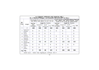 -98-
10.13 ªÉÊzÀåQÃAiÀÄ PÁ¯ÉÃdÄUÀ¼ÀÄ ªÀÄvÀÄÛ «zÁåyðUÀ¼À ¸ÀASÉå /
10.13 ªÉÊzÀåQÃAiÀÄ PÁ¯ÉÃdÄUÀ¼ÀÄ ªÀÄvÀÄÛ «zÁåyðUÀ¼À ¸ÀASÉå /
10.13 ªÉÊzÀåQÃAiÀÄ PÁ¯ÉÃdÄUÀ¼ÀÄ ªÀÄvÀÄÛ «zÁåyðUÀ¼À ¸ÀASÉå /
10.13 ªÉÊzÀåQÃAiÀÄ PÁ¯ÉÃdÄUÀ¼ÀÄ ªÀÄvÀÄÛ «zÁåyðUÀ¼À ¸ÀASÉå /
10.13 ªÉÊzÀåQÃAiÀÄ PÁ¯ÉÃdÄUÀ¼ÀÄ ªÀÄvÀÄÛ «zÁåyðUÀ¼À ¸ÀASÉå /
No. of Medical Colleges and Students Year:2016-2017 (in Nos.)
PÀææªÀÄ.
¸ÀASÉå.
1
1
2
3
4
5
6
7
MlÄÖ
vÁ®ÆèPÀÄ
2
ªÀiÁ»w ªÀÄÆ® : gÁfÃªÀ UÁA¢ü «±Àé«zÁå®AiÀÄ ¨ÉAUÀ¼ÀÆgÀÄ 2016-17
C¥sÀd®¥ÀÆgÀ
Afzalpur
D¼ÀAzÀ
Aland
aAZÉÆÃ½
Chincholi
avÁÛ¥ÀÆgÀ
Chittapur
PÀ®§ÄgÀV
Kalaburagi
eÉÃªÀVð
Jewargi
¸ÉÃqÀA
Sedam
MlÄÖ
629 630 631 632 633 634 635 636
0 0 0 0 0 0 0
0 0 0 0 0 0
0 0 0 0 0 0 0 0
0 0 0 0 0 0 0 0
2 162 89 251 4 202 392 594
0 0 0 0 0 0 0 0
0 0 0 0 0 0
2 162 89 251 4 202 392 594
¨sÁgÀwÃAiÀÄ ªÉÊzÀå ¥ÀzÀÞw-¸ÀPÁðj Indian System of Medicine Colleges Government
ÀÙÖ·ÐÃ ÀÐÈÐþ¸
ÀÙÖ·ÐÃ ÀÐÈÐþ¸
ÀÙÖ·ÐÃ ÀÐÈÐþ¸
ÀÙÖ·ÐÃ ÀÐÈÐþ¸
ÀÙÖ·ÐÃ ÀÐÈÐþ¸A
A
A
A
A·Ð ƒ
·Ð ƒ
·Ð ƒ
·Ð ƒ
·Ð ƒA
A
A
A
A´ÀÐÔ ÀÐÈÐþ·ÐÀÐ
´ÀÐÔ ÀÐÈÐþ·ÐÀÐ
´ÀÐÔ ÀÐÈÐþ·ÐÀÐ
´ÀÐÔ ÀÐÈÐþ·ÐÀÐ
´ÀÐÔ ÀÐÈÐþ·ÐÀÐgÀ–Ù Ist year to final year
–Ù Ist year to final year
–Ù Ist year to final year
–Ù Ist year to final year
–Ù Ist year to final year
¸ÀPÁðj¨sÁgÀwÃAiÀÄ ªÉÊzÀå ¥ÀzÀÞw-SÁ¸ÀV IndianSystemofMedicineCollegesPrivat)
ÀÙÖ·ÐÃ ÀÐÈÐþ¸
ÀÙÖ·ÐÃ ÀÐÈÐþ¸
ÀÙÖ·ÐÃ ÀÐÈÐþ¸
ÀÙÖ·ÐÃ ÀÐÈÐþ¸
ÀÙÖ·ÐÃ ÀÐÈÐþ¸A
A
A
A
A·Ð ƒ
·Ð ƒ
·Ð ƒ
·Ð ƒ
·Ð ƒA
A
A
A
A´ÀÐÔ ÀÐÈÐþ·ÐÀÐ
´ÀÐÔ ÀÐÈÐþ·ÐÀÐ
´ÀÐÔ ÀÐÈÐþ·ÐÀÐ
´ÀÐÔ ÀÐÈÐþ·ÐÀÐ
´ÀÐÔ ÀÐÈÐþ·ÐÀÐgÀ–Ù
–Ù
–Ù
–Ù
–Ù(ƒ¹ÐÔ·Ñº³Ð
(ƒ¹ÐÔ·Ñº³Ð
(ƒ¹ÐÔ·Ñº³Ð
(ƒ¹ÐÔ·Ñº³Ð
(ƒ¹ÐÔ·Ñº³Ð +ƒ¹ÐÔ·Ñ
+ƒ¹ÐÔ·Ñ
+ƒ¹ÐÔ·Ñ
+ƒ¹ÐÔ·Ñ
+ƒ¹ÐÔ·Ñ
¹Ð
¹Ð
¹Ð
¹Ð
¹ÐgÀÍ³Ð)
Í³Ð)
Í³Ð)
Í³Ð)
Í³Ð) Ist year to final year (aided+unaided)
Ist year to final year (aided+unaided)
Ist year to final year (aided+unaided)
Ist year to final year (aided+unaided)
Ist year to final year (aided+unaided)
‘ÑÄÙÓ¡Ô
‘ÑÄÙÓ¡Ô
‘ÑÄÙÓ¡Ô
‘ÑÄÙÓ¡Ô
‘ÑÄÙÓ¡Ô
–ÐÎÐÔ
–ÐÎÐÔ
–ÐÎÐÔ
–ÐÎÐÔ
–ÐÎÐÔ
Colleges
Colleges
Colleges
Colleges
Colleges
‘ÑÄÙÓ¡Ô
‘ÑÄÙÓ¡Ô
‘ÑÄÙÓ¡Ô
‘ÑÄÙÓ¡Ô
‘ÑÄÙÓ¡Ô
–ÐÎÐÔ
–ÐÎÐÔ
–ÐÎÐÔ
–ÐÎÐÔ
–ÐÎÐÔ
Colleges
Colleges
Colleges
Colleges
Colleges
«zsÁåyðUÀ¼ÀÄ/ Students
MlÄÖ Total
ÌÐÔ®ÐÔ–ÐgÀÔ/
Boys
ÌÐÔ®Ð—
AiÀÄgÀÔ/ Girls
«zsÁåyðUÀ¼ÀÄ/ Students
MlÄÖ Total
ÌÐÔ®ÐÔ–ÐgÀÔ/
Boys
ÌÐÔ®Ð—
AiÀÄgÀÔ/ Girls
 