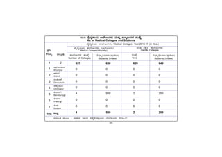 -99-
10.13 ªÉÊzÀåQÃAiÀÄ PÁ¯ÉÃdÄUÀ¼ÀÄ ªÀÄvÀÄÛ «zÁåyðUÀ¼À ¸ÀASÉå
10.13 ªÉÊzÀåQÃAiÀÄ PÁ¯ÉÃdÄUÀ¼ÀÄ ªÀÄvÀÄÛ «zÁåyðUÀ¼À ¸ÀASÉå
10.13 ªÉÊzÀåQÃAiÀÄ PÁ¯ÉÃdÄUÀ¼ÀÄ ªÀÄvÀÄÛ «zÁåyðUÀ¼À ¸ÀASÉå
10.13 ªÉÊzÀåQÃAiÀÄ PÁ¯ÉÃdÄUÀ¼ÀÄ ªÀÄvÀÄÛ «zÁåyðUÀ¼À ¸ÀASÉå
10.13 ªÉÊzÀåQÃAiÀÄ PÁ¯ÉÃdÄUÀ¼ÀÄ ªÀÄvÀÄÛ «zÁåyðUÀ¼À ¸ÀASÉå
No. of Medical Colleges and Students
PÀææªÀÄ.
¸ÀASÉå.
1
1
2
3
4
5
6
7
MlÄÖ
vÁ®ÆèPÀÄ
2
ªÀiÁ»w ªÀÄÆ® : gÁfÃªÀ UÁA¢ü «±Àé«zÁå®AiÀÄ ¨ÉAUÀ¼ÀÆgÀÄ 2016-17
C¥sÀd®¥ÀÆgÀ
Afzalpur
D¼ÀAzÀ
Aland
aAZÉÆÃ½
Chincholi
avÁÛ¥ÀÆgÀ
Chittapur
PÀ®§ÄgÀV
Kalaburagi
eÉÃªÀVð
Jewargi
¸ÉÃqÀA
Sedam
MlÄÖ
637 638 639 640
0 0 0 0
0 0 0 0
0 0 0 0
0 0 0 0
4 500 2 200
0 0 0 0
0 0 0 0
4 500 2 200
ªÉÊzÀåQÃAiÀÄ PÁ¯ÉÃdÄUÀ¼ÀÄ (C¯ÉÆÃ¥Àw)
Medical Colleges(Allopathy)
zÀAvÀ ²PÀët PÁ¯ÉÃdÄUÀ¼ÀÄ
Dental Colleges
ªÉÊzÀåQÃAiÀÄ PÁ¯ÉÃdÄUÀ¼ÀÄ/ Medical Colleges Year:2016-17 (in Nos.)
PÁ¯ÉÃdÄUÀ¼À ¸ÀASÉå
Number of Colleges
«zsÁåyðUÀ¼ÀÄ(¥ÀæªÉÃ±À)
Students (Intake)
¸ÀASÉå
Nos
«zsÁåyðUÀ¼ÀÄ(¥ÀæªÉÃ±À)
Students (Intake)
 