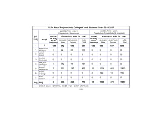 -100-
PÀææªÀÄ.
¸ÀASÉå.
1
1
2
3
4
5
6
7
MlÄÖ
vÁ®ÆèPÀÄ
2
ªÀiÁ»w ªÀÄÆ®: £zÉÃð±ÀPÀgÀÄ, vÁAwæPÀ ²PÀët E¯ÁSÉ ¨ÉAUÀ¼ÀÆgÀÄ.
C¥sÀd®¥ÀÆgÀ
Afzalpur
D¼ÀAzÀ
Aland
aAZÉÆÃ½
Chincholi
avÁÛ¥ÀÆgÀ
Chittapur
PÀ®§ÄgÀV
Kalaburagi
eÉÃªÀVð
Jewargi
¸ÉÃqÀA
Sedam
MlÄÖ
10.14 No.of Polyetechnic Colleges and Students Year- 2016-2017
»ÑÅ«’î‘ý–ÐÎÐÔ -ÊÐ‘Ñþ§
Polyetechnic- Government
»ÑÅ«’î‘ý–ÐÎÐÔ -”ÑÊÐ—
Polyetechnic-Private(Aided & Unaided)
‘ÑÄÙÓ¡Ô
‘ÑÄÙÓ¡Ô
‘ÑÄÙÓ¡Ô
‘ÑÄÙÓ¡Ô
‘ÑÄÙÓ¡Ô
–ÐÎÐ
–ÐÎÐ
–ÐÎÐ
–ÐÎÐ
–ÐÎÐ ¸ÀASÉå
No.of
No.of
No.of
No.of
No.of
Institutions
Institutions
Institutions
Institutions
Institutions
ÀÙÖ·ÐÃ¹Ù
ÀÙÖ·ÐÃ¹Ù
ÀÙÖ·ÐÃ¹Ù
ÀÙÖ·ÐÃ¹Ù
ÀÙÖ·ÐÃ¹ÙAiÀÄ ÀÐÈÐþ Ist year
ÀÐÈÐþ Ist year
ÀÐÈÐþ Ist year
ÀÐÈÐþ Ist year
ÀÐÈÐþ Ist year ‘ÑÄÙÓ¡Ô
‘ÑÄÙÓ¡Ô
‘ÑÄÙÓ¡Ô
‘ÑÄÙÓ¡Ô
‘ÑÄÙÓ¡Ô
–ÐÎÐ
–ÐÎÐ
–ÐÎÐ
–ÐÎÐ
–ÐÎÐ ¸ÀASÉå
No.of
No.of
No.of
No.of
No.of
Institutions
Institutions
Institutions
Institutions
Institutions
ÀÙÖ·ÐÃ¹Ù
ÀÙÖ·ÐÃ¹Ù
ÀÙÖ·ÐÃ¹Ù
ÀÙÖ·ÐÃ¹Ù
ÀÙÖ·ÐÃ¹ÙAiÀÄ ÀÐÈÐþ Ist year
ÀÐÈÐþ Ist year
ÀÐÈÐþ Ist year
ÀÐÈÐþ Ist year
ÀÐÈÐþ Ist year
MlÄÖ
Total
¥ÀÄgÀÄµÀgÀÄ
Male
ªÀÄ»¼ÉAiÀÄgÀÄ
Female
MlÄÖ
Total
¥ÀÄgÀÄµÀgÀÄ
Male
ªÀÄ»¼ÉAiÀÄgÀÄ
Female
641 642 643 644 645 646 647 648
1 84 22 106 0 0 0 0
0 0 0 0 0 0 0 0
0 0 0 0 0 0 0 0
1 142 49 191 0 0 0 0
2 220 197 417 10 1014 461 1425
0 0 0 0 2 122 10 132
0 0 0 0 0 0 0 0
5 446 268 714 12 1136 471 1557
 