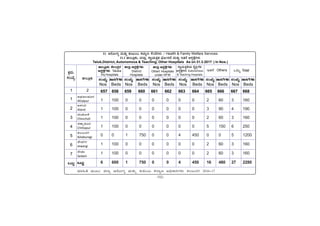 -102-
PÀææªÀÄ.
¸ÀASÉå.
1
1
2
3
4
5
6
7
MlÄÖ
vÁ®ÆèPÀÄ
2
ªÀiÁ»w ªÀÄÆ®: f¯Áè DgÉÆÃUÀå ªÀÄvÀÄÛ PÀÄlÄA§ PÀ¯Áåt C¢üPÁjUÀ¼ÀÄ PÀ®§ÄgÀV 2016-17
C¥sÀd®¥ÀÆgÀ
Afzalpur
D¼ÀAzÀ
Aland
aAZÉÆÃ½
Chincholi
avÁÛ¥ÀÆgÀ
Chittapur
PÀ®§ÄgÀV
Kalaburagi
eÉÃªÀVð
Jewargi
¸ÉÃqÀA
Sedam
MlÄÖ
11. DgÉÆÃUÀå ªÀÄvÀÄÛ PÀÄlÄA§ PÀ¯Áåt ¸ÉÃªÉUÀ¼ÀÄ / Health & Family Welfare Services
11.1 vÁ®ÆèPÀÄ, f¯Áè, ¸ÁéAiÀÄvÀÛvÀ ¨sÉÆÃzÀ£É ªÀÄvÀÄÛ EvÀgÉ D¸ÀàvÉæUÀ¼ÀÄ
Taluk,District, Autonomous & Teaching, Other Hospitals As on 31.3.2017 ( In Nos.)
vÁ®ÆèPÀÄ PÉÃAzÀæzÀ
D¸ÀàvÉæUÀ¼ÀÄ Taluka
Hq Hospitals
657 658 659 660 661 662 663 664 665 666 667 668
1 100 0 0 0 0 0 0 2 60 3 160
1 100 0 0 0 0 0 0 3 90 4 190
1 100 0 0 0 0 0 0 2 60 3 160
1 100 0 0 0 0 0 0 5 150 6 250
0 0 1 750 0 0 4 450 0 0 5 1200
1 100 0 0 0 0 0 0 2 60 3 160
1 100 0 0 0 0 0 0 2 60 3 160
6 600 1 750 0 0 4 450 16 480 27 2280
f¯Áè D¸ÀàvÉæUÀ¼ÀÄ
District
Hospitals
f¯Áè D¸ÀàvÉæUÀ¼ÀÄ
Othert Hospitals
under HFW
¸ÁéAiÀÄvÀÛvÉAiÀÄ ±ÉÊPÀëtÂPÀ
D¸ÀàvÉæUÀ¼ÀÄ Autonomous
& Teaching Hospitals
EvÀgÉ Others MlÄÖ Total
ºÁ¹UÉUÀ¼ÀÄ
Beds
¸ÀASÉå
Nos
ºÁ¹UÉUÀ¼ÀÄ
Beds
¸ÀASÉå
Nos
ºÁ¹UÉUÀ¼ÀÄ
Beds
¸ÀASÉå
Nos
ºÁ¹UÉUÀ¼ÀÄ
Beds
¸ÀASÉå
Nos
ºÁ¹UÉUÀ¼ÀÄ
Beds
¸ÀASÉå
Nos
ºÁ¹UÉUÀ¼ÀÄ
Beds
¸ÀASÉå
Nos
 