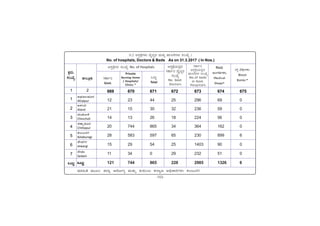 -103-
PÀææªÀÄ.
¸ÀASÉå.
1
1
2
3
4
5
6
7
MlÄÖ
vÁ®ÆèPÀÄ
2
ªÀiÁ»w ªÀÄÆ®: f¯Áè DgÉÆÃUÀå ªÀÄvÀÄÛ PÀÄlÄA§ PÀ¯Áåt C¢üPÁjUÀ¼ÀÄ PÀ®§ÄgÀV
C¥sÀd®¥ÀÆgÀ
Afzalpur
D¼ÀAzÀ
Aland
aAZÉÆÃ½
Chincholi
avÁÛ¥ÀÆgÀ
Chittapur
PÀ®§ÄgÀV
Kalaburagi
eÉÃªÀVð
Jewargi
¸ÉÃqÀA
Sedam
MlÄÖ
D¸ÀàvÉæUÀ¼ÀÀ ¸ÀASÉå No. of Hospitals D¸ÀàvÉæAiÀÄ°è£À
¸ÀPÁðj ªÉÊzÀågÀ
¸ÀASÉå
No. Govt.
Doctors
¸ÀPÁðj
D¸ÀàvÉæAiÀÄ°è£À
ºÁ¹UÉUÀ¼À ¸ÀASÉå
No.of beds
in Govt.
Hospitals
OµÀ¢ü
CAUÀrUÀ¼ÀÄ°
Medical
Shops*
gÀPÀÛ º¸°–ÐÎÐÔ
Blood
Banks*
11.2 D¸ÀàvÉæUÀ¼ÀÄ ªÉÊzÀågÀ ªÀÄvÀÄÛ ºÁ¹UÉUÀ¼ÀÄ ¸ÀASÉå /
No. of hospitals, Doctors & Beds As on 31.3.2017 ( In Nos.)
Private
Nursing Home
/ Hospitals/
Clinics *
¸ÀPÁðj
Govt.
MlÄÖ
Total
669 670 671 672 673 674 675
12 23 44 25 296 69 0
21 15 30 32 236 59 0
14 13 26 18 224 56 0
20 744 865 34 364 162 0
28 583 597 65 230 899 6
15 29 54 25 1403 90 0
11 34 0 29 232 51 0
121 744 865 228 2985 1326 6
 