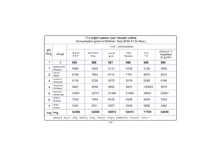 -105-
PÀææªÀÄ.
¸ÀASÉå.
1
1
2
3
4
5
6
7
MlÄÖ
vÁ®ÆèPÀÄ
2
ªªÀiÁ»w ªÀÄÆ®: f¯Áè DgÉÆÃUÀå ªÀÄvÀÄÛ PÀÄlÄA§ PÀ¯Áåt C¢üPÁjUÀ¼ÀÄ PÀ®§ÄgÀV 2016-17
C¥sÀd®¥ÀÆgÀ
Afzalpur
D¼ÀAzÀ
Aland
aAZÉÆÃ½
Chincholi
avÁÛ¥ÀÆgÀ
Chittapur
PÀ®§ÄgÀV
Kalaburagi
eÉÃªÀVð
Jewargi
¸ÉÃqÀA
Sedam
MlÄÖ
11.4 ªÀÄPÀÌ½UÉ £ÃqÀ¯ÁzÀ gÉÆÃUÀ ¤gÉÆÃzsÀPÀ ®¹PÉUÀ¼ÀÄ
Immunisation given to Children Year:2016-17 (In Nos.)
ÃË‘Ù / Immunisation
ÌÙ»ÐªÙÚ©Êý ‘¿’
Hepatities
‘B’ & PPT
¯.¼.«.
D.P.T.
»ÙÖÓÅ•¦ÙÖÓ
Polio
¿.Ë.£
BCG
·Ð®ÑgÀ
Measles
«.«
T.T
685 686 687 688 689 690
4994 4935 5131 4338 5136 4950
8108 7964 8110 7751 9675 8010
6134 6239 6072 5518 6288 6190
9461 9506 9992 8451 100093 9578
23061 22701 27248 21060 26637 22807
7533 7540 8435 6248 8036 7523
5481 5511 4827 5046 5856 5492
64396 64396 69815 58412 71720 64550
 