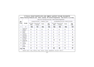 -107-
PÀææªÀÄ.
¸ÀASÉå.
1
1
2
3
4
5
6
7
MlÄÖ
vÁ®ÆèPÀÄ
2
ªÀiÁ»w ªÀÄÆ®: f¯Áè DgÉÆÃUÀå ªÀÄvÀÄÛ PÀÄlÄA§ PÀ¯Áåt C¢üPÁjUÀ¼ÀÄ PÀ®§ÄgÀV 2016-17
C¥sÀd®¥ÀÆ
Afzalpur
D¼ÀAzÀ
Aland
aAZÉÆÃ½
Chincholi
avÁÛ¥ÀÆgÀ
Chittapur
PÀ®§ÄgÀV
Kalaburagi
eÉÃªÀVð
Jewargi
¸ÉÃqÀA
Sedam
MlÄÖ
11.5 PÀÄlÄA§ AiÉÆÃd£É «zsÁ£ÀUÀ¼ÀÄ ºÁUÀÆ Kqïì, PÀÄµÀ×gÉÆÃUÀ, PÀëAiÀÄgÉÆÃUÀ ¤AiÀÄAvÀæt PÁAiÀÄðPÀæªÀÄUÀ¼ÀÄ
Family Planning Measures and AIDS, Leprosy, TB Control Programmes Year:2016-17 (In Nos)
Family Planning Measures and AIDS, Leprosy, TB Control Programmes Year:2016-17 (In Nos)
Family Planning Measures and AIDS, Leprosy, TB Control Programmes Year:2016-17 (In Nos)
Family Planning Measures and AIDS, Leprosy, TB Control Programmes Year:2016-17 (In Nos)
Family Planning Measures and AIDS, Leprosy, TB Control Programmes Year:2016-17 (In Nos)
‹®ýú gÉÆÃ–Ð ºAiÀÄA³Ðõ± PÁAiÀÄðPÀæªÀÄ /Aids Control Programme
ÀÐÔgÀ±ÌÙÖ•¸·Ð gÉÆÃ—–ÐÎÐÔ / Death Occurred
–ÐÔ±ÀÑ·Ð gÉÆÃ—–ÐÎÐÔ / Patients Cured
MlÄÖ
Total
¥ÀÄgÀÄµÀgÀÄ
Male
ªÀÄ»¼ÉAiÀÄgÀÄ
Female
TS/TG MlÄÖ
Total
¥ÀÄgÀÄµÀgÀÄ
Male
ªÀÄ»¼ÉAiÀÄgÀÄ
Female
TS/TG
700 701 702 703 704 705 706 707
0 0 0 0 3 3 0 6
0 0 0 0 4 4 0 8
0 0 0 0 2 6 0 8
0 0 0 0 9 7 0 16
0 0 0 0 14 12 0 26
0 0 0 0 6 4 0 10
0 0 0 0 7 6 0 13
0 0 0 0 45 42 0 87
 