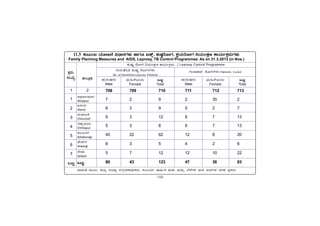 -108-
11.5 PÀÄlÄA§ AiÉÆÃd£É «zsÁ£ÀUÀ¼ÀÄ ºÁUÀÆ Kqïì, PÀÄµÀ×gÉÆÃUÀ, PÀëAiÀÄgÉÆÃUÀ ¤AiÀÄAvÀæt PÁAiÀÄðPÀæªÀÄUÀ¼ÀÄ
Family Planning Measures and AIDS, Leprosy, TB Control Programmes As on 31.3.2013 (in Nos.)
PÀææªÀÄ.
¸ÀASÉå.
1
1
2
3
4
5
6
7
MlÄÖ
vÁ®ÆèPÀÄ
2
ªÀiÁ»w ªÀÄÆ®: f¯Áè ¸ÀASÁå ¸ÀAUÀæºÀuÁ¢üPÁj, PÀ®§ÄgÀV ªÁ¶ðPÀ IÄvÀÄ ªÀÄvÀÄÛ ¨É¼ÉUÀ¼À CAQ CA±ÀUÀ¼À ªÀgÀ¢ ¥ÀæPÁgÀ
C¥sÀd®¥ÀÆgÀ
Afzalpur
D¼ÀAzÀ
Aland
aAZÉÆÃ½
Chincholi
avÁÛ¥ÀÆgÀ
Chittapur
PÀ®§ÄgÀV
Kalaburagi
eÉÃªÀVð
Jewargi
¸ÉÃqÀA
Sedam
MlÄÖ
‘ÐÔÈÐå gÉÆÃ–Ð ºAiÀÄAvÀæ± PÁAiÀÄðPÀæªÀÄ / Leprosy Control Programme
–ÐÔ±ÀÑ·Ð gÉÆÃ—–ÐÎÐÔ Patients Cured
–ÐÔgÀÔ´Ë·Ð ‘ÐÔÈÐå gÉÆÃ—–ÐÎÐÔ
No. of Identified Leprosy Patients
MlÄÖ
Total
¥ÀÄgÀÄµÀgÀÄ
Male
ªÀÄ»¼ÉAiÀÄgÀÄ
Female
MlÄÖ
Total
¥ÀÄgÀÄµÀgÀÄ
Male
ªÀÄ»¼ÉAiÀÄgÀÄ
Female
708 709 710 711 712 713
7 2 9 2 35 2
6 3 9 5 2 7
9 3 12 6 7 13
5 3 8 6 7 13
40 22 62 12 8 20
8 3 5 4 2 6
5 7 12 12 10 22
80 43 123 47 36 83
 