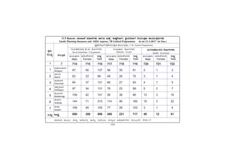 -109-
11.5 PÀÄlÄA§ AiÉÆÃd£É «zsÁ£ÀUÀ¼ÀÄ ºÁUÀÆ Kqïì, PÀÄµÀ×gÉÆÃUÀ, PÀëAiÀÄgÉÆÃUÀ ¤AiÀÄAvÀæt PÁAiÀÄðPÀæªÀÄUÀ¼ÀÄ
Family Planning Measures and AIDS, Leprosy, TB Control Programmes As on 31.3.2017 (in Nos.)
PÀææªÀÄ.
¸ÀASÉå.
1
1
2
3
4
5
6
7
MlÄÖ
vÁ®ÆèPÀÄ
2
ªÀiÁ»w ªÀÄÆ®: f¯Áè DgÉÆÃUÀå ªÀÄvÀÄÛ PÀÄlÄA§ PÀ¯Áåt C¢üPÁjUÀ¼ÀÄ PÀ®§ÄgÀV 2016-17
C¥sÀd®¥ÀÆgÀ
Afzalpur
D¼ÀAzÀ
Aland
aAZÉÆÃ½
Chincholi
avÁÛ¥ÀÆgÀ
Chittapur
PÀ®§ÄgÀV
Kalaburagi
eÉÃªÀVð
Jewargi
¸ÉÃqÀA
Sedam
MlÄÖ
‘Ðù•¦ÐÔgÉÆÃ–Ðº•AiÀÄAvÀæ± PÁAiÀÄðPÀæªÀÄ / T.B. Control Programme
–ÐÔgÀÔ´ÊÐÄÑ·Ð «.¿. gÉÆÃ—–ÐÎÐÔ
No of Identified T.B.patients
–ÐÔ±ÀÑ·Ð gÉÆÃ—–ÐÎÐÔ
Patients Cured
ªÀÄgÀtºÉÆA¢zÀ gÉÆÃ—–ÐÎÐÔ
—–ÐÎÐÔ
—–ÐÎÐÔ
—–ÐÎÐÔ
—–ÐÎÐÔ
Death Occurred
MlÄÖ
Total
¥ÀÄgÀÄµÀgÀÄ
Male
ªÀÄ»¼ÉAiÀÄgÀÄ
Female
MlÄÖ
Total
¥ÀÄgÀÄµÀgÀÄ
Male
ªÀÄ»¼ÉAiÀÄgÀÄ
Female
MlÄÖ
Total
¥ÀÄgÀÄµÀgÀÄ
Male
ªÀÄ»¼ÉAiÀÄgÀÄ
Female
714 715 716 717 718 719 720 721 722
87 40 127 56 35 91 2 1 3
63 33 96 49 26 75 3 1 4
84 37 121 66 27 93 4 1 5
97 34 131 76 23 99 5 2 7
109 42 151 58 38 96 13 3 16
144 71 215 114 46 160 19 3 22
106 49 155 77 26 103 3 1 4
690 306 996 496 221 717 49 12 61
 