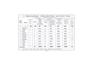 -110-
PÀææªÀÄ.
¸ÀASÉå.
1
1
2
3
4
5
6
7
MlÄÖ
vÁ®ÆèPÀÄ
2
ªÀiÁ»w ªÀÄÆ®: f¯Áè DgÉÆÃUÀå ªÀÄvÀÄÛ PÀÄlÄA§ PÀ¯Áåt C¢üPÁjUÀ¼ÀÄ PÀ®§ÄgÀV 2016-17
C¥sÀd®¥ÀÆgÀ
Afzalpur
D¼ÀAzÀ
Aland
aAZÉÆÃ½
Chincholi
avÁÛ¥ÀÆgÀ
Chittapur
PÀ®§ÄgÀV
Kalaburagi
eÉÃªÀVð
Jewargi
¸ÉÃqÀA
Sedam
MlÄÖ
11.6 ÁÁ·°Ð „
ÁÁ·°Ð „
ÁÁ·°Ð „
ÁÁ·°Ð „
ÁÁ·°Ð „gÉÆÃ–Ðô ÊÛÃ¾°Ðô–ÐÎÐÔ
–Ðô ÊÛÃ¾°Ðô–ÐÎÐÔ
–Ðô ÊÛÃ¾°Ðô–ÐÎÐÔ
–Ðô ÊÛÃ¾°Ðô–ÐÎÐÔ
–Ðô ÊÛÃ¾°Ðô–ÐÎÐÔ / Different Health Facilities As on 31.3.2017 (in Nos.)
Different Health Facilities As on 31.3.2017 (in Nos.)
Different Health Facilities As on 31.3.2017 (in Nos.)
Different Health Facilities As on 31.3.2017 (in Nos.)
Different Health Facilities As on 31.3.2017 (in Nos.)
FRU Units
(First
Referal
Units)
108 Ambulance
No.of
Vehicals
»Ðõ´¸¹Ð (24/7) PÁAiÀÄðºÀÐþÍÊÐÔÀÐ
ƒÊÐï³Ùõ–ÐÎÐ¸ÀASÉå
24 Hours and 7 days working Hospitals
¥ÀæAiÉÆÃd£À
¥ÀqÉzÀ
gÉÆÃVUÀ¼À
¸ÀASÉå
No.of bene
fited patients
¸ÀASÉåUÀ¼ÀÄ
Nos
„ÊÐï³Ùõ–ÐÎÐÄÑö·Ð
ÌÙ§–Ù–ÐÎÐ¸ÀASÉå
No.of delivaries
in this Hospitals
¡¹Ðº ÊÐÔgÀ‘Ñù AiÉÆÃd£É
»Ð®Ù·Ð »°ÐÄÑ¹ÐÔ¾°Ð
Á–ÐÎÐ ¸ÀASÉå
No.of
benificiaries in
Jananni Suraksh
Yojana
ÀÐÔ¯ÃÔ ’ªý »Ð®Ù·Ð
»°ÐÄÑ¹ÐÔ¾°ÐÁ–ÐÎÐ
¸ÀASÉåNo.of
Benificiaries
Madical kit
ªÀiÁvÀÈ
¸ÀA¨sÀA¢
ªÀiÁgÀt
Maternal
Mortality
Death
723 724 725 726 727 728 729 730
1 4 4347 11 3551 2511 1855 2
1 3 3989 18 3910 3264 2102 6
1 4 4714 12 3131 3022 2607 3
1 6 5397 20 4506 3334 2955 12
1 4 8681 12 10349 9704 4866 20
1 3 4408 14 4255 4703 2925 5
1 3 3419 11 3244 3000 2384 4
7 27 34955 98 32946 29538 19694 52
 