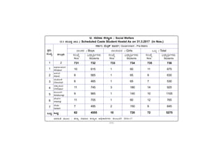-111-
PÀææªÀÄ.
¸ÀASÉå.
1
1
2
3
4
5
6
7
MlÄÖ
vÁ®ÆèPÀÄ
2
ªÀiÁ»w ªÀÄÆ® : f¯Áè ¸ÀªÀiÁd PÀ¯Áåt C¢üPÁjUÀ¼ÀÄ PÀ®§ÄgÀV 2016-17
C¥sÀd®¥ÀÆgÀ
Afzalpur
D¼ÀAzÀ
Aland
aAZÉÆÃ½
Chincholi
avÁÛ¥ÀÆgÀ
Chittapur
PÀ®§ÄgÀV
Kalaburagi
eÉÃªÀVð
Jewargi
¸ÉÃqÀA
Sedam
MlÄÖ
12. ¸ÀªÀiÁd PÀ¯Áåt / Social Welfare
12.1 ¥Àj²µÀÖ eÁw /
/
/
/
/ Scheduled Caste Student Hostel As on 31.3.2017 (in Nos.)
¸ÀPÁðj ªÉÄnæPï ¥ÀÆªÀð/ Government - Pre-Matric
MlÄÖ / Total
¨Á®PÀgÀ / Boys ¨Á®QAiÀÄgÀ / Girls
«zsÁåyðUÀ¼ÀÄ
Students
¸ÀASÉå
Nos
«zsÁåyðUÀ¼ÀÄ
Students
¸ÀASÉå
Nos
«zsÁåyðUÀ¼ÀÄ
Students
¸ÀASÉå
Nos
731 732 733 734 735 736
10 615 1 60 11 675
8 565 1 65 9 630
6 465 1 65 7 530
11 745 3 180 14 925
9 965 1 140 10 1105
11 705 1 60 12 765
7 495 2 150 9 645
62 4555 10 720 72 5275
 