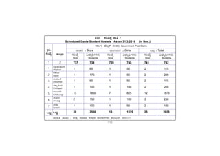 -112-
PÀææªÀÄ.
¸ÀASÉå.
1
1
2
3
4
5
6
7
MlÄÖ
vÁ®ÆèPÀÄ
2
ªÀiÁ»w ªÀÄÆ® : f¯Áè ¸ÀªÀiÁd PÀ¯Áåt C¢üPÁjUÀ¼ÀÄ PÀ®§ÄgÀV 2016-17
C¥sÀd®¥ÀÆgÀ
Afzalpur
D¼ÀAzÀ
Aland
aAZÉÆÃ½
Chincholi
avÁÛ¥ÀÆgÀ
Chittapur
PÀ®§ÄgÀV
Kalaburagi
eÉÃªÀVð
Jewargi
¸ÉÃqÀA
Sedam
MlÄÖ
12.1 ¥Àj²µÀÖ eÁw /
/
/
/
/
Scheduled Caste Student Hostels As on 31.3.2016 (in Nos.)
¸ÀPÁðj ªÉÄnæPï £ÀAvÀgÀ/ Government Post-Matric
MlÄÖ / Total
¨Á®PÀgÀ / Boys ¨Á®QAiÀÄgÀ / Girls
«zsÁåyðUÀ¼ÀÄ
Students
¸ÀASÉå
Nos
«zsÁåyðUÀ¼ÀÄ
Students
¸ÀASÉå
Nos
«zsÁåyðUÀ¼ÀÄ
Students
¸ÀASÉå
Nos
737 738 739 740 741 742
1 65 1 50 2 115
1 170 1 50 2 220
1 65 1 50 2 115
1 100 1 100 2 200
13 1850 7 825 12 1875
2 150 1 100 3 250
1 100 1 50 2 150
20 2500 13 1225 25 2925
 