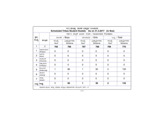 -117-
PÀææªÀÄ.
¸ÀASÉå.
1
1
2
3
4
5
6
7
MlÄÖ
vÁ®ÆèPÀÄ
2
ªÀiÁ»w ªÀÄÆ®: f¯Áè ¸ÀªÀiÁd PÀ¯Áåt C¢üPÁjUÀ¼ÀÄ PÀ®§ÄgÀV 2016 -17
C¥sÀd®¥ÀÆgÀ
Afzalpur
D¼ÀAzÀ
Aland
aAZÉÆÃ½
Chincholi
avÁÛ¥ÀÆgÀ
Chittapur
PÀ®§ÄgÀV
Kalaburagi
eÉÃªÀVð
Jewargi
¸ÉÃqÀA
Sedam
MlÄÖ
12.2 ¥Àj²µÀÖ ¥ÀAUÀqÀÀ «zÁåyð ¤®AiÀÄUÀ¼ÀÄ
Scheduled Tribes Student Hostels As on 31.3.2017 (in Nos)
¸ÀPÁðj ªÉÄnæPï ¥ÀÆªÀð £ÀAvÀgÀ / Government Pre-Matric
MlÄÖ / Total
¨Á®PÀgÀ / Boys ¨Á®QAiÀÄgÀ / Girls
«zsÁåyðUÀ¼ÀÄ
Students
¸ÀASÉå
Nos
«zsÁåyðUÀ¼ÀÄ
Students
¸ÀASÉå
Nos
«zsÁåyðUÀ¼ÀÄ
Students
¸ÀASÉå
Nos
765 766 767 768 769 770
0 0 0 0 0 0
0 0 0 0 0 0
0 0 0 0 0 0
0 0 0 0 0 0
1 85 1 50 2 135
0 0 0 0 0 0
0 0 0 0 0 0
1 85 1 50 2 135
 