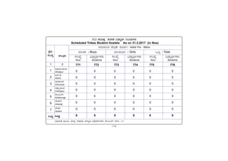 -118-
PÀææªÀÄ.
¸ÀASÉå.
1
1
2
3
4
5
6
7
MlÄÖ
vÁ®ÆèPÀÄ
2
ªÀiÁ»w ªÀÄÆ®: f¯Áè ¸ÀªÀiÁd PÀ¯Áåt C¢üPÁjUÀ¼ÀÄ PÀ®§ÄgÀV 2016 -17
C¥sÀd®¥ÀÆgÀ
Afzalpur
D¼ÀAzÀ
Aland
aAZÉÆÃ½
Chincholi
avÁÛ¥ÀÆgÀ
Chittapur
PÀ®§ÄgÀV
Kalaburagi
eÉÃªÀVð
Jewargi
¸ÉÃqÀA
Sedam
MlÄÖ
12.2 ¥Àj²µÀÖ ¥ÀAUÀqÀÀ «zÁåyð ¤®AiÀÄUÀ¼ÀÄ
Scheduled Tribes Student Hostels As on 31.3.2017 (in Nos)
C£ÀÄzÁ¤vÀ ªÉÄnæPï ¥ÀÆªÀð/ Aided Pre - Matric
MlÄÖ / Total
¨Á®PÀgÀ / Boys ¨Á®QAiÀÄgÀ / Girls
«zsÁåyðUÀ¼ÀÄ
Students
¸ÀASÉå
Nos
«zsÁåyðUÀ¼ÀÄ
Students
¸ÀASÉå
Nos
«zsÁåyðUÀ¼ÀÄ
Students
¸ÀASÉå
Nos
771 772 773 774 775 776
0 0 0 0 0 0
0 0 0 0 0 0
0 0 0 0 0 0
0 0 0 0 0 0
0 0 0 0 0 0
0 0 0 0 0 0
0 0 0 0 0 0
0 0 0 0 0 0
 