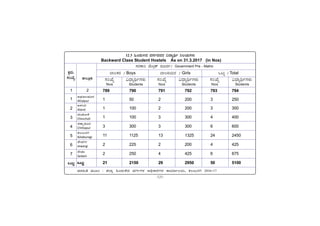 -121-
PÀææªÀÄ.
¸ÀASÉå.
1
1
2
3
4
5
6
7
MlÄÖ
vÁ®ÆèPÀÄ
2
ªÀiÁ»w ªÀÄÆ® : f¯Áè »AzÀÄ½zÀ ªÀUÀðUÀ¼À C¢üPÁjUÀ¼À PÁAiÀiÁð®AiÀÄ, PÀ®§ÄgÀV 2016-17
C¥sÀd®¥ÀÆgÀ
Afzalpur
D¼ÀAzÀ
Aland
aAZÉÆÃ½
Chincholi
avÁÛ¥ÀÆgÀ
Chittapur
PÀ®§ÄgÀV
Kalaburagi
eÉÃªÀVð
Jewargi
¸ÉÃqÀA
Sedam
MlÄÖ
12.3 »AzÀÄ½zÀ ªÀUÀðzÀªÀgÀ «zÁåyð ¤®AiÀÄUÀ¼ÀÄ
Backward Class Student Hostels As on 31.3.2017 (in Nos)
¸ÀgÀPÁj ªÉÄnæPï ¥ÀÆªÀð/ Government Pre - Matric
MlÄÖ / Total
¨Á®PÀgÀ / Boys ¨Á®QAiÀÄgÀ / Girls
«zsÁåyðUÀ¼ÀÄ
Students
¸ÀASÉå
Nos
«zsÁåyðUÀ¼ÀÄ
Students
¸ÀASÉå
Nos
«zsÁåyðUÀ¼ÀÄ
Students
¸ÀASÉå
Nos
789 790 791 792 793 794
1 50 2 200 3 250
1 100 2 200 3 300
1 100 3 300 4 400
3 300 3 300 6 600
11 1125 13 1325 24 2450
2 225 2 200 4 425
2 250 4 425 6 675
21 2150 29 2950 50 5100
 
