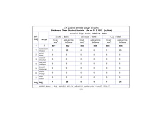-123-
PÀææªÀÄ.
¸ÀASÉå.
1
1
2
3
4
5
6
7
MlÄÖ
vÁ®ÆèPÀÄ
2
ªÀiÁ»w ªÀÄÆ® : f¯Áè »AzÀÄ½zÀ ªÀUÀðUÀ¼À C¢üPÁjUÀ¼À PÁAiÀiÁð®AiÀÄ, PÀ®§ÄgÀV 2016-17
C¥sÀd®¥ÀÆgÀ
Afzalpur
D¼ÀAzÀ
Aland
aAZÉÆÃ½
Chincholi
avÁÛ¥ÀÆgÀ
Chittapur
PÀ®§ÄgÀV
Kalaburagi
eÉÃªÀVð
Jewargi
¸ÉÃqÀA
Sedam
MlÄÖ
12.3 »AzÀÄ½zÀ ªÀUÀðzÀªÀgÀ «zÁåyð ¤®AiÀÄUÀ¼ÀÄ
Backward Class Student Hostels As on 31.3.2017 (in Nos)
C£ÀÄzÁ¤vÀ ªÉÄnæPï ¥ÀÆªÀð/ Aided Pre - Matric
MlÄÖ / Total
¨Á®PÀgÀ / Boys ¨Á®QAiÀÄgÀ / Girls
«zsÁåyðUÀ¼ÀÄ
Students
¸ÀASÉå
Nos
«zsÁåyðUÀ¼ÀÄ
Students
¸ÀASÉå
Nos
«zsÁåyðUÀ¼ÀÄ
Students
¸ÀASÉå
Nos
801 802 803 804 805 806
1 25 0 0 1 25
0 0 0 0 0 0
0 0 0 0 0 0
0 0 0 0 0 0
0 0 0 0 0 0
0 0 0 0 0 0
0 0 0 0 0 0
1 25 0 0 1 25
 