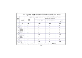 -124-
PÀææªÀÄ.
¸ÀASÉå.
1
1
2
3
4
5
6
7
MlÄÖ
vÁ®ÆèPÀÄ
2
ªÀiÁ»w ªÀÄÆ® : f¯Áè »AzÀÄ½zÀ ªÀUÀðUÀ¼À C¢üPÁjUÀ¼À PÁAiÀiÁð®AiÀÄ, PÀ®§ÄgÀV 2016-17
C¥sÀd®¥ÀÆgÀ
Afzalpur
D¼ÀAzÀ
Aland
aAZÉÆÃ½
Chincholi
avÁÛ¥ÀÆgÀ
Chittapur
PÀ®§ÄgÀV
Kalaburagi
eÉÃªÀVð
Jewargi
¸ÉÃqÀA
Sedam
MlÄÖ
12.4 „ÆÐõÀÐÔ ÀÐÊÐ´ Á·Ñô¶þ ºÃ
12.4 „ÆÐõÀÐÔ ÀÐÊÐ´ Á·Ñô¶þ ºÃ
12.4 „ÆÐõÀÐÔ ÀÐÊÐ´ Á·Ñô¶þ ºÃ
12.4 „ÆÐõÀÐÔ ÀÐÊÐ´ Á·Ñô¶þ ºÃ
12.4 „ÆÐõÀÐÔ ÀÐÊÐ´ Á·Ñô¶þ ºÃAiÀÄ–ÐÎÐÔ
–ÐÎÐÔ
–ÐÎÐÔ
–ÐÎÐÔ
–ÐÎÐÔ Ashrama Residential Students Hostels
Á·Ñô¶þ–ÐÎÐ/ Students
„ÆÐõÀÐÔ ÀÐÊÐ´ Á·Ñô¶þ ºÃ
„ÆÐõÀÐÔ ÀÐÊÐ´ Á·Ñô¶þ ºÃ
„ÆÐõÀÐÔ ÀÐÊÐ´ Á·Ñô¶þ ºÃ
„ÆÐõÀÐÔ ÀÐÊÐ´ Á·Ñô¶þ ºÃ
„ÆÐõÀÐÔ ÀÐÊÐ´ Á·Ñô¶þ ºÃAiÀÄ–ÐÎÐÔ
–ÐÎÐÔ
–ÐÎÐÔ
–ÐÎÐÔ
–ÐÎÐÔ Ashrama Residential Students Hostels
807 808 809 810
0 0 0 0
0 0 0 0
0 0 0 0
0 0 0 0
1 63 62 125
0 0 0 0
0 0 0 0
1 63 62 125
MlÄÖ Total
¥ÀÄgÀÄµÀgÀÄ Male ªÀÄ»¼ÉAiÀÄgÀÄ Female
¸ÀASÉå
No
 