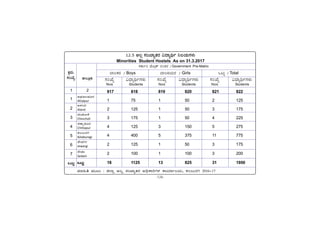 -126-
PÀææªÀÄ.
¸ÀASÉå.
1
1
2
3
4
5
6
7
MlÄÖ
vÁ®ÆèPÀÄ
2
ªÀiÁ»w ªÀÄÆ® : f¯Áè C®à ¸ÀASÁåvÀgÀ C¢üPÁjUÀ¼À PÁAiÀiÁð®AiÀÄ, PÀ®§ÄgÀV 2016-17
C¥sÀd®¥ÀÆgÀ
Afzalpur
D¼ÀAzÀ
Aland
aAZÉÆÃ½
Chincholi
avÁÛ¥ÀÆgÀ
Chittapur
PÀ®§ÄgÀV
Kalaburagi
eÉÃªÀVð
Jewargi
¸ÉÃqÀA
Sedam
MlÄÖ
12.5 C®à ¸ÀASÁåvÀgÀ «zÁåyð ¤¯AiÀÄUÀ¼ÀÄ
Minorities Student Hostels As on 31.3.2017
MlÄÖ / Total
¨Á®PÀgÀ / Boys ¨Á®QAiÀÄgÀ / Girls
«zsÁåyðUÀ¼ÀÄ
Students
¸ÀASÉå
Nos
«zsÁåyðUÀ¼ÀÄ
Students
¸ÀASÉå
Nos
«zsÁåyðUÀ¼ÀÄ
Students
¸ÀASÉå
Nos
¸ÀPÁðj ªÉÄnæPï £ÀAvÀgÀ / Government Pre-Matric
817 818 819 820 821 822
1 75 1 50 2 125
2 125 1 50 3 175
3 175 1 50 4 225
4 125 3 150 5 275
4 400 5 375 11 775
2 125 1 50 3 175
2 100 1 100 3 200
18 1125 13 825 31 1950
 