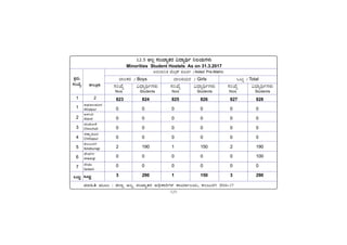 -127-
PÀææªÀÄ.
¸ÀASÉå.
1
1
2
3
4
5
6
7
MlÄÖ
vÁ®ÆèPÀÄ
2
ªÀiÁ»w ªÀÄÆ® : f¯Áè C®à ¸ÀASÁåvÀgÀ C¢üPÁjUÀ¼À PÁAiÀiÁð®AiÀÄ, PÀ®§ÄgÀV 2016-17
C¥sÀd®¥ÀÆgÀ
Afzalpur
D¼ÀAzÀ
Aland
aAZÉÆÃ½
Chincholi
avÁÛ¥ÀÆgÀ
Chittapur
PÀ®§ÄgÀV
Kalaburagi
eÉÃªÀVð
Jewargi
¸ÉÃqÀA
Sedam
MlÄÖ
12.5 C®à ¸ÀASÁåvÀgÀ «zÁåyð ¤¯AiÀÄUÀ¼ÀÄ
Minorities Student Hostels As on 31.3.2017
MlÄÖ / Total
¨Á®PÀgÀ / Boys ¨Á®QAiÀÄgÀ / Girls
«zsÁåyðUÀ¼ÀÄ
Students
¸ÀASÉå
Nos
«zsÁåyðUÀ¼ÀÄ
Students
¸ÀASÉå
Nos
«zsÁåyðUÀ¼ÀÄ
Students
¸ÀASÉå
Nos
C£ÀÄzÁ¤vÀ ªÉÄnæPï ¥ÀÆªÀð / Aided Pre-Matric
823 824 825 826 827 828
0 0 0 0 0 0
0 0 0 0 0 0
0 0 0 0 0 0
0 0 0 0 0 0
2 190 1 150 2 190
0 0 0 0 0 100
0 0 0 0 0 0
3 290 1 150 3 290
 