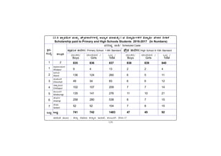 -129-
PÀææªÀÄ.
¸ÀASÉå.
1
1
2
3
4
5
6
7
MlÄÖ
vÁ®ÆèPÀÄ
2
ªÀiÁ»w ªÀÄÆ® : f¯Áè ¸ÀªÀiÁd PÀ¯Áåt E¯ÁSÉ, PÀ®§ÄgÀV 2016-17
C¥sÀd®¥ÀÆgÀ
Afzalpur
D¼ÀAzÀ
Aland
aAZÉÆÃ½
Chincholi
avÁÛ¥ÀÆgÀ
Chittapur
PÀ®§ÄgÀV
Kalaburagi
eÉÃªÀVð
Jewargi
¸ÉÃqÀA
Sedam
MlÄÖ
12.6 »ÑõµÐÁÔ‘Ð ÀÐÔ³ÐÔê »Ûõ®°ÐÆÑÄÙ–ÐÎÐÅö ƒ¾°ÑôÊÐ ÀÐ¦Ñ®ÐÔ´ê
12.6 »ÑõµÐÁÔ‘Ð ÀÐÔ³ÐÔê »Ûõ®°ÐÆÑÄÙ–ÐÎÐÅö ƒ¾°ÑôÊÐ ÀÐ¦Ñ®ÐÔ´ê
12.6 »ÑõµÐÁÔ‘Ð ÀÐÔ³ÐÔê »Ûõ®°ÐÆÑÄÙ–ÐÎÐÅö ƒ¾°ÑôÊÐ ÀÐ¦Ñ®ÐÔ´ê
12.6 »ÑõµÐÁÔ‘Ð ÀÐÔ³ÐÔê »Ûõ®°ÐÆÑÄÙ–ÐÎÐÅö ƒ¾°ÑôÊÐ ÀÐ¦Ñ®ÐÔ´ê
12.6 »ÑõµÐÁÔ‘Ð ÀÐÔ³ÐÔê »Ûõ®°ÐÆÑÄÙ–ÐÎÐÅö ƒ¾°ÑôÊÐ ÀÐ¦Ñ®ÐÔ´êgÀÄÀÐ Á·Ñô¶þ–ÐÏ–Ù Á·Ñô¶þ ÀÙÓ³Ð¹Ð ºÓ¯‘Ù
ÀÐ Á·Ñô¶þ–ÐÏ–Ù Á·Ñô¶þ ÀÙÓ³Ð¹Ð ºÓ¯‘Ù
ÀÐ Á·Ñô¶þ–ÐÏ–Ù Á·Ñô¶þ ÀÙÓ³Ð¹Ð ºÓ¯‘Ù
ÀÐ Á·Ñô¶þ–ÐÏ–Ù Á·Ñô¶þ ÀÙÓ³Ð¹Ð ºÓ¯‘Ù
ÀÐ Á·Ñô¶þ–ÐÏ–Ù Á·Ñô¶þ ÀÙÓ³Ð¹Ð ºÓ¯‘Ù
Scholarship paid to Primary and High Schools Students 2016-2017 (In Numbers)
¥Àj²µÀÖ eÁw/ Scheduled Caste
¥sËæqÀ ±Á¯ÉUÀ¼À/High School 9-10th Standard
¥ÁæxÀ«ÄPÀ ±Á¯ÉUÀ¼À/ Primary School 1-8th Standard
MlÄÖ /
Total
¨Á®PÀgÀ/
Boys
¨Á®QAiÀÄgÀ /
Girls
MlÄÖ /
Total
¨Á®PÀgÀ/
Boys
¨Á®QAiÀÄgÀ /
Girls
835 836 837 838 839 840
9 4 13 2 2 4
136 124 260 6 5 11
49 34 83 6 6 12
102 107 209 7 7 14
135 141 276 11 10 21
258 280 538 8 7 15
52 52 104 7 8 15
741 742 1483 47 45 92
 
