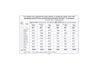 -130-
PÀææªÀÄ.
¸ÀASÉå.
1
1
2
3
4
5
6
7
MlÄÖ
vÁ®ÆèPÀÄ
2
ªÀiÁ»w ªÀÄÆ® : f¯Áè ¸ÀªÀiÁd PÀ¯Áåt E¯ÁSÉ, PÀ®§ÄgÀV 2016-17
C¥sÀd®¥ÀÆgÀ
Afzalpur
D¼ÀAzÀ
Aland
aAZÉÆÃ½
Chincholi
avÁÛ¥ÀÆgÀ
Chittapur
PÀ®§ÄgÀV
Kalaburagi
eÉÃªÀVð
Jewargi
¸ÉÃqÀA
Sedam
MlÄÖ
12.6 »ÑõµÐÁÔ‘Ð ÀÐÔ³ÐÔê »Ûõ®°ÐÆÑÄÙ–ÐÎÐÅö ƒ¾°ÑôÊÐ ÀÐ¦Ñ®ÐÔ´ê
12.6 »ÑõµÐÁÔ‘Ð ÀÐÔ³ÐÔê »Ûõ®°ÐÆÑÄÙ–ÐÎÐÅö ƒ¾°ÑôÊÐ ÀÐ¦Ñ®ÐÔ´ê
12.6 »ÑõµÐÁÔ‘Ð ÀÐÔ³ÐÔê »Ûõ®°ÐÆÑÄÙ–ÐÎÐÅö ƒ¾°ÑôÊÐ ÀÐ¦Ñ®ÐÔ´ê
12.6 »ÑõµÐÁÔ‘Ð ÀÐÔ³ÐÔê »Ûõ®°ÐÆÑÄÙ–ÐÎÐÅö ƒ¾°ÑôÊÐ ÀÐ¦Ñ®ÐÔ´ê
12.6 »ÑõµÐÁÔ‘Ð ÀÐÔ³ÐÔê »Ûõ®°ÐÆÑÄÙ–ÐÎÐÅö ƒ¾°ÑôÊÐ ÀÐ¦Ñ®ÐÔ´êgÀÄÀÐ Á·Ñô¶þ–ÐÏ–Ù Á·Ñô¶þ ÀÙÓ³Ð¹Ð ºÓ¯‘Ù
ÀÐ Á·Ñô¶þ–ÐÏ–Ù Á·Ñô¶þ ÀÙÓ³Ð¹Ð ºÓ¯‘Ù
ÀÐ Á·Ñô¶þ–ÐÏ–Ù Á·Ñô¶þ ÀÙÓ³Ð¹Ð ºÓ¯‘Ù
ÀÐ Á·Ñô¶þ–ÐÏ–Ù Á·Ñô¶þ ÀÙÓ³Ð¹Ð ºÓ¯‘Ù
ÀÐ Á·Ñô¶þ–ÐÏ–Ù Á·Ñô¶þ ÀÙÓ³Ð¹Ð ºÓ¯‘Ù
Scholarship paid to Primary and High Schools Students 2016-2017 (In Numbers)
»AzÀÄ½zÀ ªÀUÀð / Backward Caste
¥sËæqÀ ±Á¯ÉUÀ¼À/High School 9-10th Standard
¥ÁæxÀ«ÄPÀ ±Á¯ÉUÀ¼À/ Primary School 1-8th Standard
MlÄÖ /
Total
¨Á®PÀgÀ/
Boys
¨Á®QAiÀÄgÀ /
Girls
MlÄÖ /
Total
¨Á®PÀgÀ/
Boys
¨Á®QAiÀÄgÀ /
Girls
841 842 843 844 845 846
6577 4200 10777 1452 848 2300
2213 1699 3912 2002 2022 4024
2787 3099 5886 330 371 701
1107 1209 2316 376 292 668
2849 1221 4070 1533 658 2191
5013 5094 10107 1031 1000 2031
3200 2200 5400 3250 1371 4621
23746 18722 42468 9974 6562 16536
 
