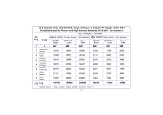 -131-
PÀææªÀÄ.
¸ÀASÉå.
1
1
2
3
4
5
6
7
MlÄÖ
vÁ®ÆèPÀÄ
2
C¥sÀd®¥ÀÆgÀ
Afzalpur
D¼ÀAzÀ
Aland
aAZÉÆÃ½
Chincholi
avÁÛ¥ÀÆgÀ
Chittapur
PÀ®§ÄgÀV
Kalaburagi
eÉÃªÀVð
Jewargi
¸ÉÃqÀA
Sedam
MlÄÖ
ªÀiÁ»w ªÀÄÆ® : f¯Áè ¸ÀªÀiÁd PÀ¯Áåt E¯ÁSÉ, PÀ®§ÄgÀV 2016-17
12.6 »ÑõµÐÁÔ‘Ð ÀÐÔ³ÐÔê »Ûõ®°ÐÆÑÄÙ–ÐÎÐÅö ƒ¾°ÑôÊÐ ÀÐ¦Ñ®ÐÔ´ê
12.6 »ÑõµÐÁÔ‘Ð ÀÐÔ³ÐÔê »Ûõ®°ÐÆÑÄÙ–ÐÎÐÅö ƒ¾°ÑôÊÐ ÀÐ¦Ñ®ÐÔ´ê
12.6 »ÑõµÐÁÔ‘Ð ÀÐÔ³ÐÔê »Ûõ®°ÐÆÑÄÙ–ÐÎÐÅö ƒ¾°ÑôÊÐ ÀÐ¦Ñ®ÐÔ´ê
12.6 »ÑõµÐÁÔ‘Ð ÀÐÔ³ÐÔê »Ûõ®°ÐÆÑÄÙ–ÐÎÐÅö ƒ¾°ÑôÊÐ ÀÐ¦Ñ®ÐÔ´ê
12.6 »ÑõµÐÁÔ‘Ð ÀÐÔ³ÐÔê »Ûõ®°ÐÆÑÄÙ–ÐÎÐÅö ƒ¾°ÑôÊÐ ÀÐ¦Ñ®ÐÔ´êgÀÄÀÐ Á·Ñô¶þ–ÐÏ–Ù Á·Ñô¶þ ÀÙÓ³Ð¹Ð ºÓ¯‘Ù
ÀÐ Á·Ñô¶þ–ÐÏ–Ù Á·Ñô¶þ ÀÙÓ³Ð¹Ð ºÓ¯‘Ù
ÀÐ Á·Ñô¶þ–ÐÏ–Ù Á·Ñô¶þ ÀÙÓ³Ð¹Ð ºÓ¯‘Ù
ÀÐ Á·Ñô¶þ–ÐÏ–Ù Á·Ñô¶þ ÀÙÓ³Ð¹Ð ºÓ¯‘Ù
ÀÐ Á·Ñô¶þ–ÐÏ–Ù Á·Ñô¶þ ÀÙÓ³Ð¹Ð ºÓ¯‘Ù
Scholarship paid to Primary and High Schools Students 2016-2017 (In Numbers)
C®à ¸ÀASÁåvÀgÀ / Minorities
¥sËæqÀ ±Á¯ÉUÀ¼À/High School 1-10th Standard
¥ÁæxÀ«ÄPÀ ±Á¯ÉUÀ¼À/ Primary School 1-8th Standard
MlÄÖ /
Total
¨Á®PÀgÀ/
Boys
¨Á®QAiÀÄgÀ /
Girls
MlÄÖ /
Total
¨Á®PÀgÀ/
Boys
¨Á®QAiÀÄgÀ /
Girls
847 848 849 850 851 852
15445 15420 30865 2300 1766 4066
17606 18577 36183 3315 2882 6197
14014 15489 29503 2245 2242 4485
18875 20562 39437 2898 2662 5560
20470 23053 43523 3527 3691 7218
21151 21394 42545 2459 2230 4689
11205 12595 23800 1904 1953 3857
118766 127090 245856 18648 17426 57280
 