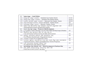 xiv
12 ¸ÀªÀiÁd PÀ¯Áåt / Social Welfare
12.1 ¥Àj²µÀÖ eÁw «zÁåyð ¤®AiÀÄUÀ¼ÀÄ / Scheduled Caste Students Hostels 111-115
12.2 ¥Àj²µÀÖ ¥ÀAUÀqÀ «zÁåyð ¤®AiÀÄUÀ¼ÀÄ / Scheduled Tribe Students Hostels 116-119
12.3 »AzÀÄ½zÀ ªÀUÀðzÀªÀgÀ «zÁåyð ¤®AiÀÄUÀ¼ÀÄ / Backward Class Students Hostels 120-123
12.4 „ÆÐõÀÐÔ ÀÐÊÐ´ Á·Ñô¶ð ºÃAiÀÄ–ÐÎÐÔ / Ashrama Residential Students Hostels 124
12.5 C®à¸ÀASÁåvÀgÀ «zÁåyð £®AiÀÄUÀ¼ÀÄ / Minorities Students Hostels 125-127
12.6 ¥ÁæxÀ«ÄPÀ ªÀÄvÀÄÛ ¥ËæqsÀ ±Á¯ÉUÀ¼À°è C¨sÁå¸À ªÀiÁqÀÄwÛgÀÄªÀ «zÁåyðUÀ½UÉ «zÁåyðªÉÃvÀ£À ¤ÃrPÉ 128-131
Scholarship paid to Primary and High School Students
13 ªÀÄ»¼Á ªÀÄvÀÄÛ ªÀÄPÀÌ¼À C©üªÀÈ¢Þ / Women & Child Development:
13.1 s¹ÛçÃ ±ÀQÛ ¸Àé¸ÀºÁAiÀÄ ¸ÀAWÀUÀ¼ÀÄ ºÁUÀÆ¸ÀzÀå¸ÀgÀ ¸ÀASÉå No.of Stree Shakti Self Help Groups & Members 132
13.2 ¨ÁåAPï¤AzÀ ªÀÄvÀÄÛ ¸ÀPÁðgÀ¢AzÀ ¥ÀqÉzÀ ¸Á® ªÀÄvÀÄÛ ¸ÀÄvÀÄÛÛ ¤¢ü
Loan and Financial Aid Received from the Bank and Government 133
13.3 ¨sÁUÀå®QëöäÃ AiÉÆÃd£ÉAiÀÄr ¥ÀæAiÉÆÃd£À ¥ÀqÉzÀ ¥sÀ¯Á£ÀÄ¨sÀ«UÀ¼À ¸ÀASÉå 134
No.of Members Benefited under Bhagyalakshmi Scheme
13.4 CAUÀ£ÀªÁr PÉÃAzÀæUÀ¼ÀÄ/No.of Anganawadi Centres, 135
13.5 CAUÀ£ÀªÁr ²PÀëQAiÀÄgÀÄ, PÁAiÀÄðPÀvÉðAiÀÄgÀ ¸ÀASÉå ºÁUÀÆ ¥ÀÆgÀPÀ ¥Ë¶×PÀ DºÁgÀ PÁAiÀÄðPÀæªÀÄUÀ¼ÀÄ 136
Anganawadi Teachers, Workers and Supplementary Nutrition Programme
13.6 ««zsÀ AiÉÆÃd£ÉAiÀÄ°è ¥sÀ¯Á£ÀÄ¨sÀªÀ ¥ÀqÉzÀªÀgÀ ¸ÀASÉå 137
No.of Beneficiaries under different schemes
14 UÁææ«ÄÃuÁ©üªÀÈ¢Þ ªÀÄvÀÄÛ ¥ÀAZÁAiÀÄvï gÁeï / Rural Development & Panchayat Raj:
14.1 CgÀtå ¥ÀæzÉÃ±À, J¸ï.eÉ.J¸ï.Dgï.ªÉÊ, J¸ï.f.J¸ï.ªÉÊ. ºÁUÀÆ EvÀgÉ 138
Forest Area S.J.S.R.Y.,S.G.S.Y. and others
 