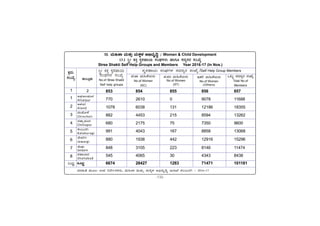 -132-
PÀææªÀÄ.
¸ÀASÉå.
1
1
2
3
4
5
6
7
8
vÁ®ÆèPÀÄ
2
C¥sÀd®¥ÀÆgÀ
Afzalpur
D¼ÀAzÀ
Aland
aAZÉÆÃ½
Chincholi
avÁÛ¥ÀÆgÀ
Chittapur
PÀ®§ÄgÀV
Kalaburagi
eÉÃªÀVð
Jewargi
¸ÉÃqÀA
Sedam
±ÀºÁ¨ÁzÀ
Shahabad
MlÄÖ
13. ªÀÄ»¼Á ªÀÄvÀÄÛ ªÀÄPÀÌ¼À C©üªÀÈ¢Þ / Women & Child Development
13.1 ¹ÛçÃ ±ÀQÛ ¸Àé¸ÀºÁAiÀÄ ¸ÀAWÀUÀ¼ÀÄ ºÁUÀÆ ¸ÀzÀå¸ÀgÀ ¸ÀASÉå
Stree Shakti Self Help Groups and Members Year 2016-17 (In Nos.)
¹ÛçÃ ±ÀQÛ ¸Àé¸ÀºÁAiÀÄ
¸ÀAWÀUÀ¼À ¸ÀASÉå
No.of Stree Shakti
Self help groups
¸Àé¸ÀºÁAiÀÄ ¸ÀAWÀUÀ¼À ¸ÀzÀ¸ÀågÀ ¸ÀASÉå /Self Help Group Members
¥À.eÁ ªÀÄ»¼ÉAiÀÄgÀÄ
No.of Women
(SC)
¥À.¥ÀA ªÀÄ»¼ÉAiÀÄgÀÄ
No.of Women
(ST)
EvÀgÉ ªÀÄ»¼ÉAiÀÄgÀÄ
No.of Women
(Others)
MlÄÖ ¸ÀzÀ¸ÀågÀ ¸ÀASÉå
Total No.of
Members
ªÀiÁ»w ªÀÄÆ®: G¥À ¤zÉÃð±ÀPÀgÀÄ, ªÀÄ»¼Á ªÀÄvÀÄÛ ªÀÄPÀÌ¼À C©üªÀÈ¢Þ E¯ÁSÉ PÀ®§ÄgÀV - 2016-17
853 854 855 856 857
770 2610 0 9078 11688
1078 6038 131 12186 18355
882 4453 215 8594 13262
680 2175 75 7350 9600
991 4043 167 8858 13068
880 1938 442 12916 15296
848 3105 223 8146 11474
545 4065 30 4343 8438
6674 28427 1283 71471 101181
MlÄÖ
 